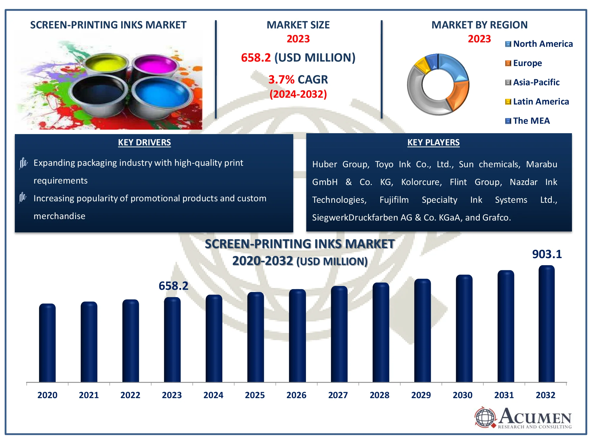 Screen-Printing Inks Market Dynamics