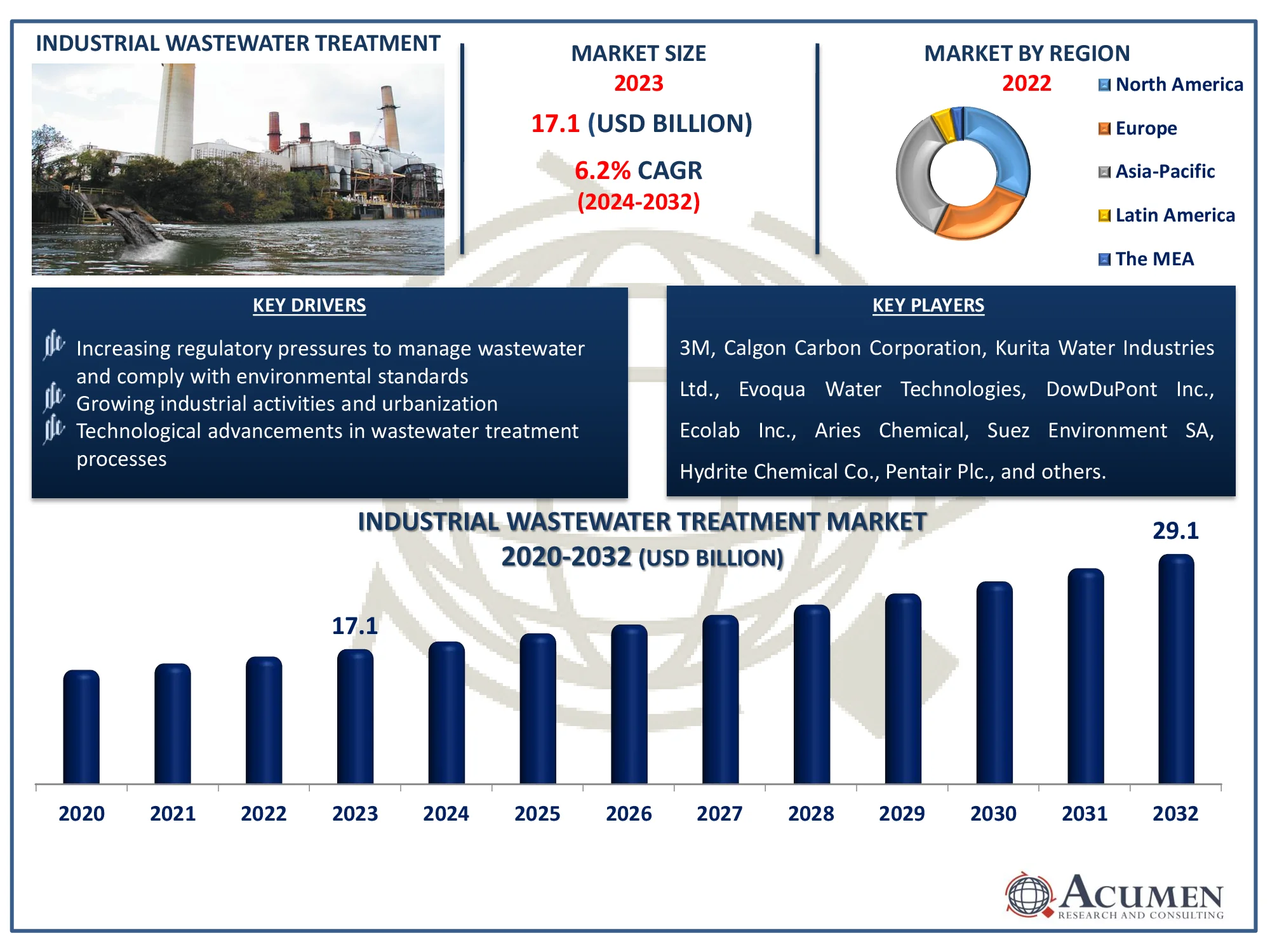 Industrial Wastewater Treatment Market Highlights