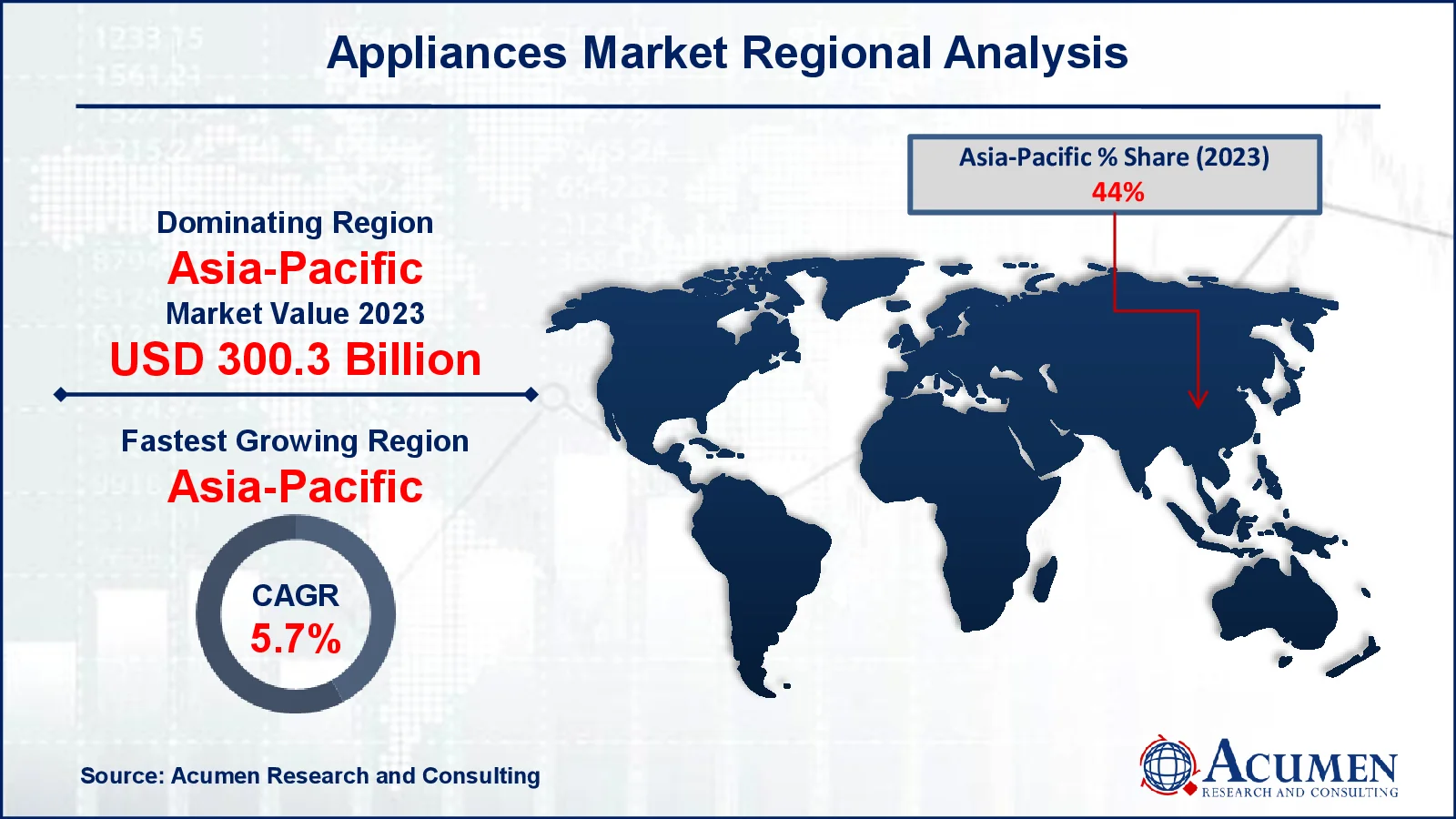 Appliances Market Regional Analysis