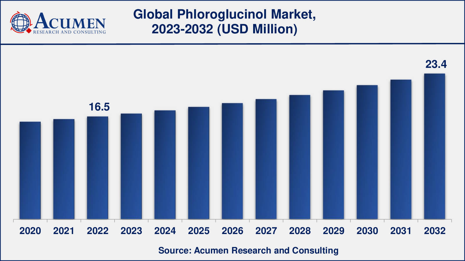 Phloroglucinol Market Analysis Period