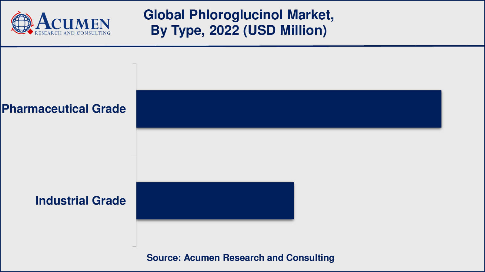 Phloroglucinol Market Insights