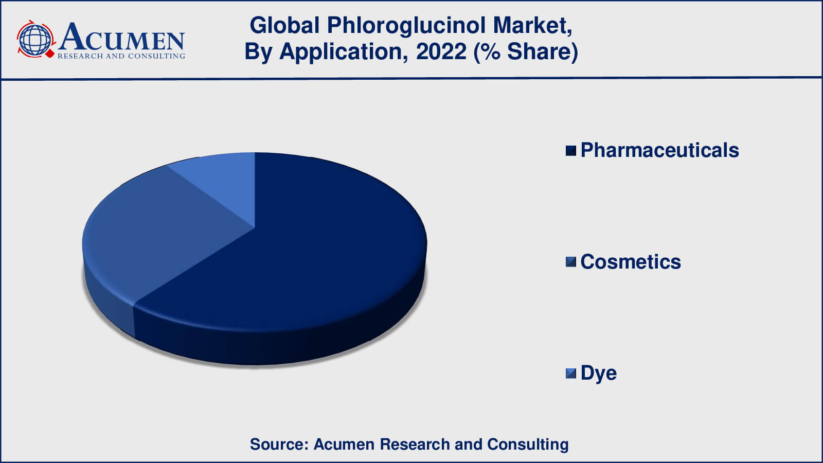 Phloroglucinol Market Drivers