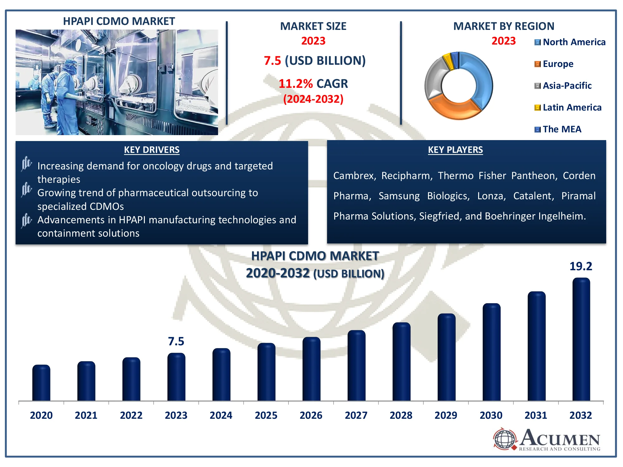 HPAPI CDMO Market Size