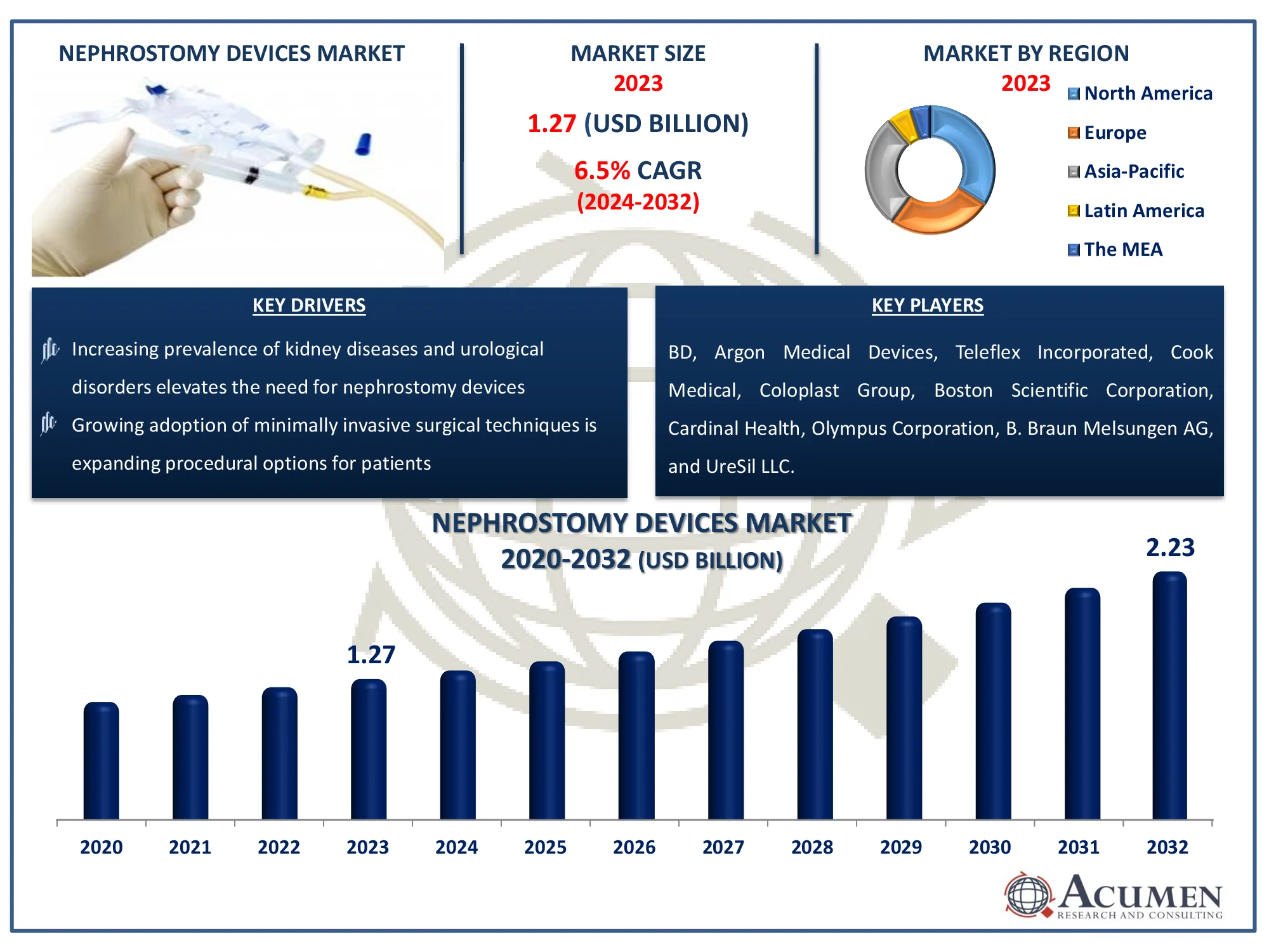 Nephrostomy Devices Market Dynamics