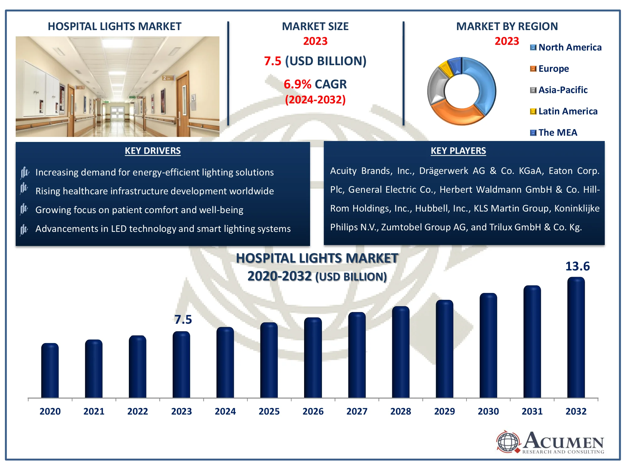 Hospital Lights Market Dynamics