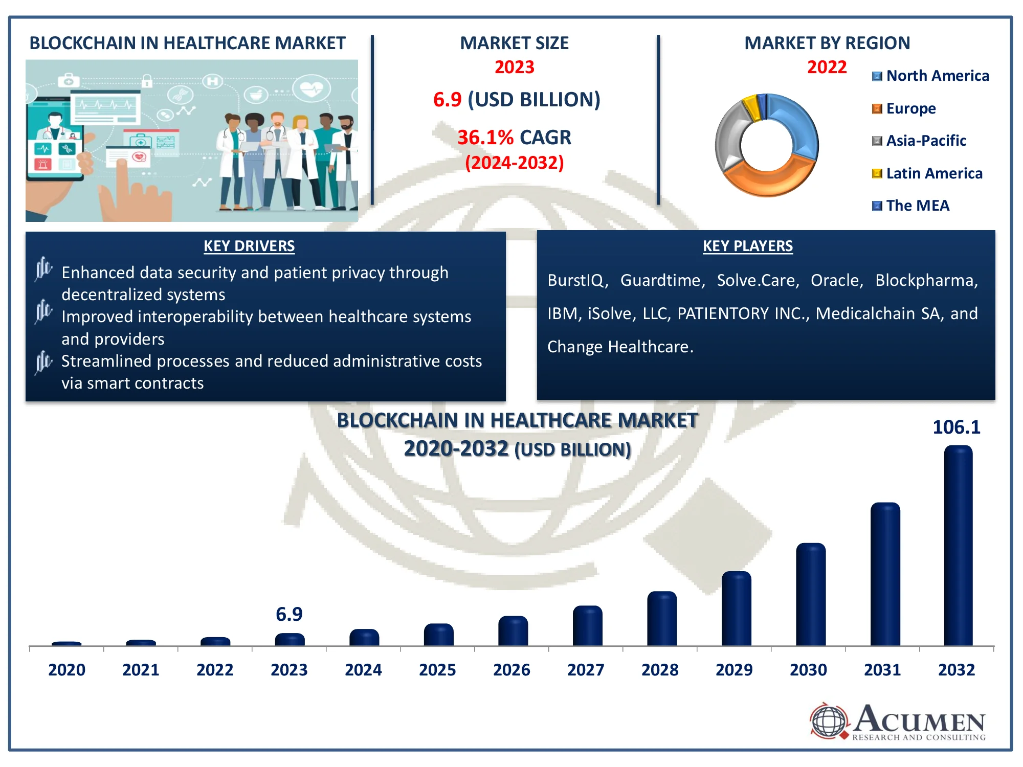 Blockchain in Healthcare Market Dynamics