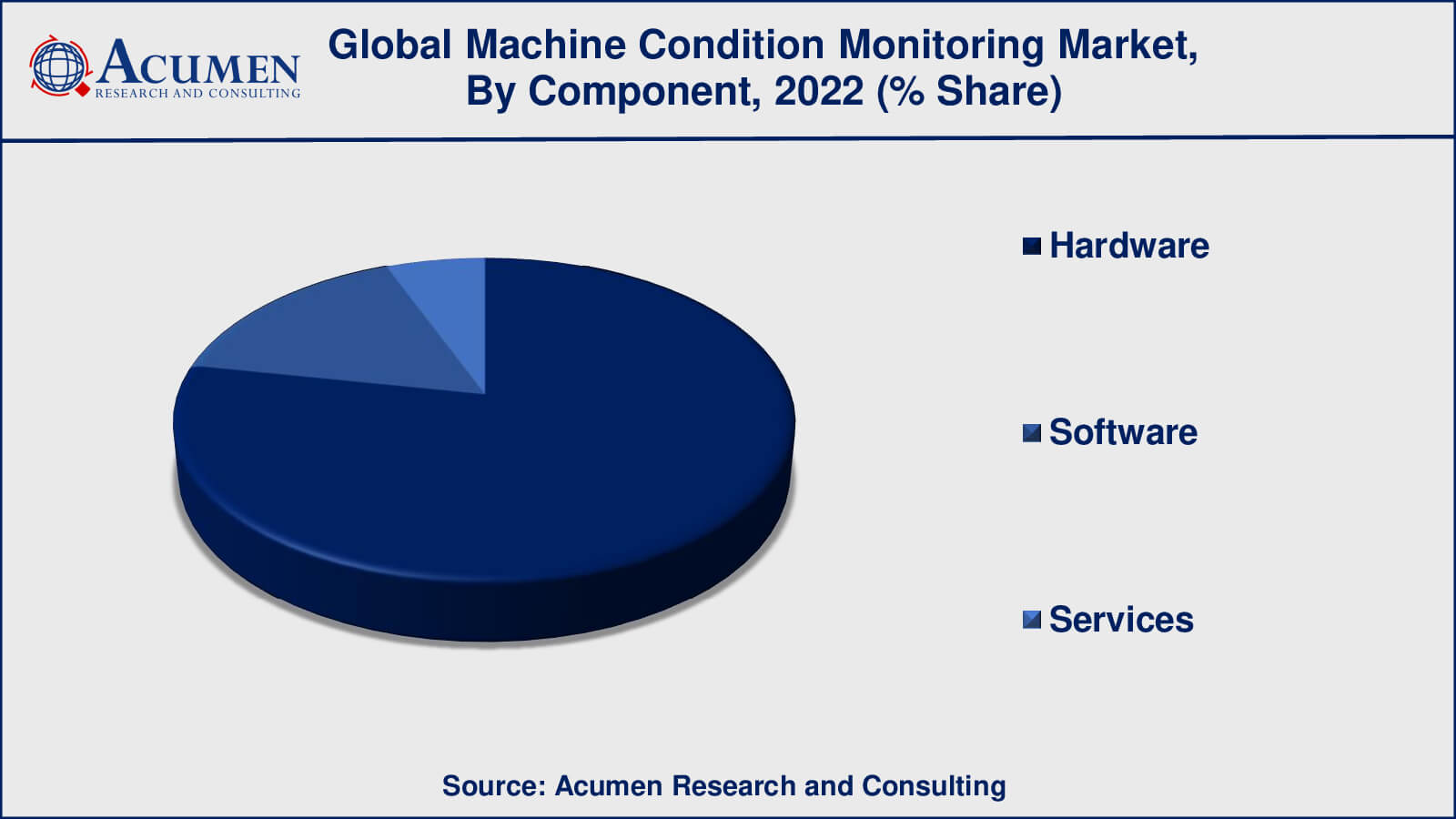 Machine Condition Monitoring Market Drivers