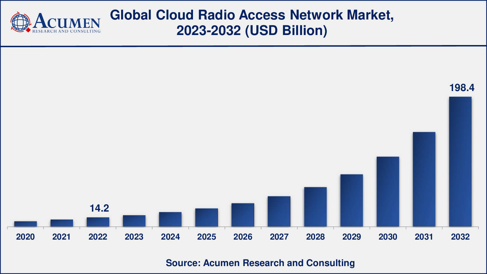 Cloud Radio Access Network (C-RAN) Market Analysis