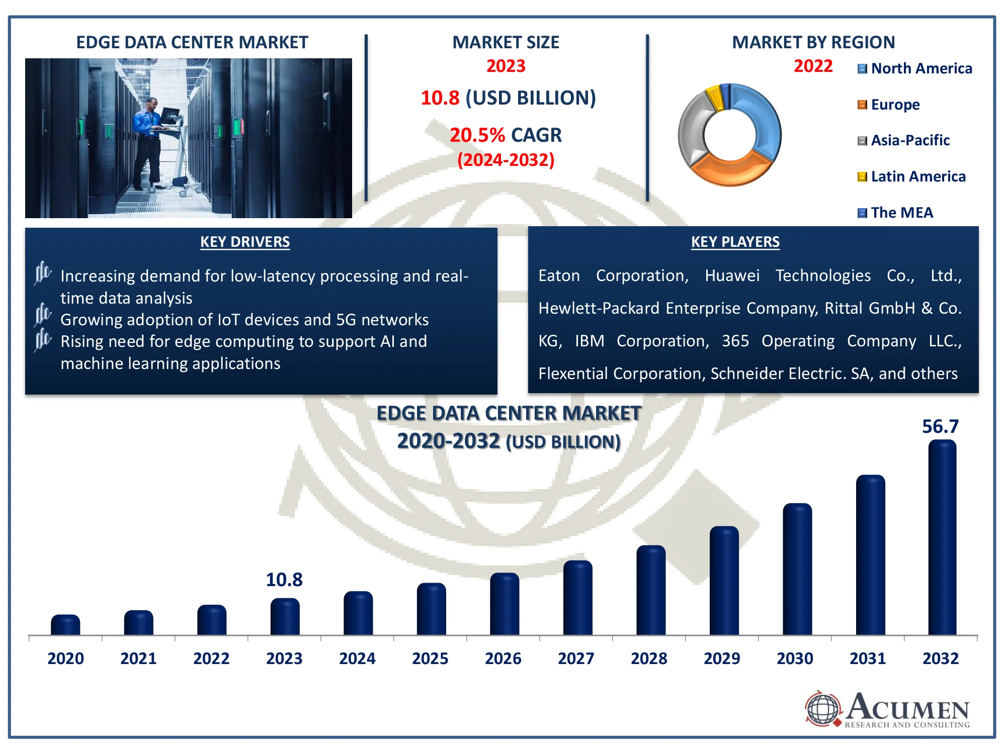 Edge Data Center Market Dynamics