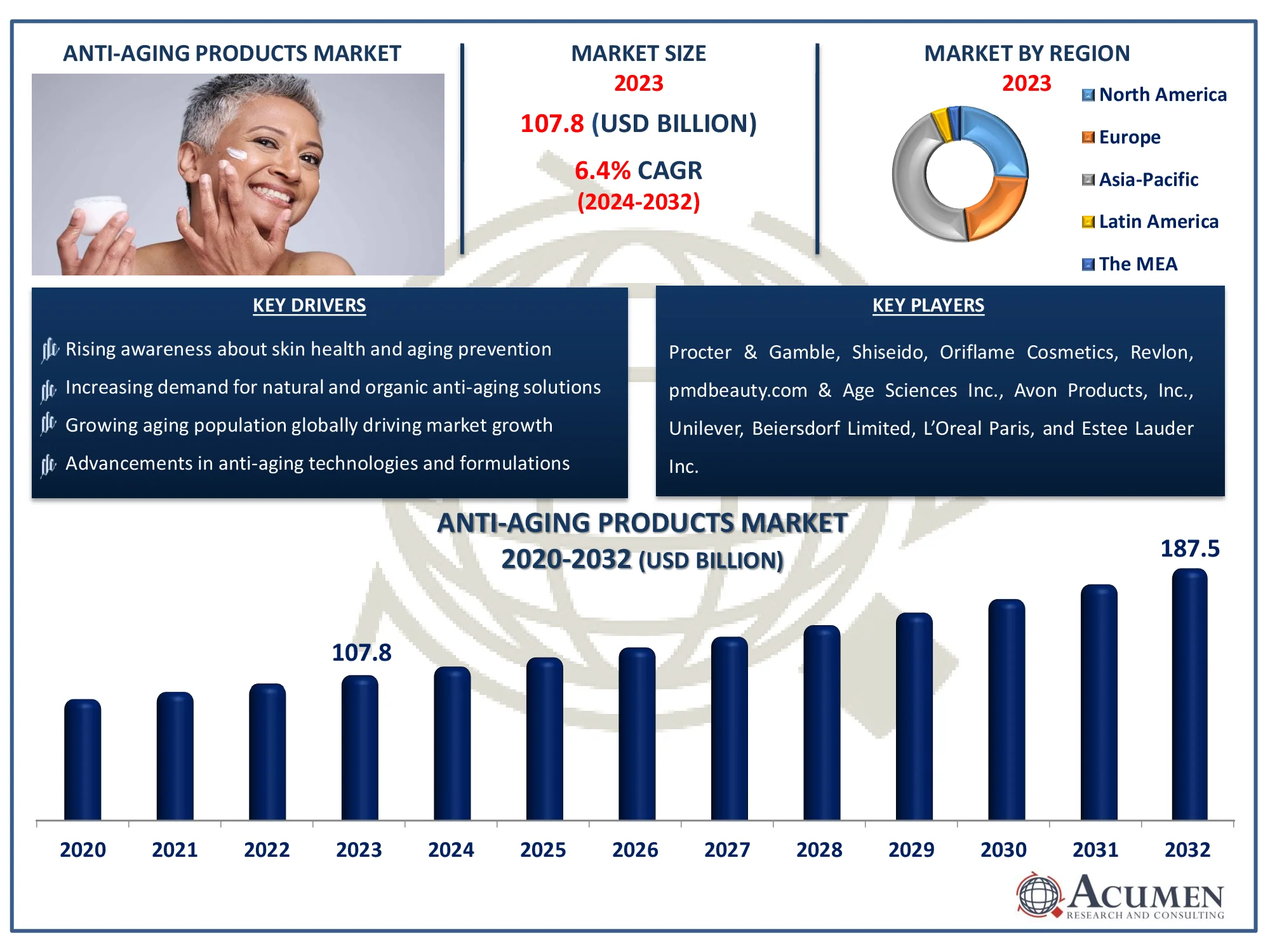 Anti-Aging Products Market Dynamics