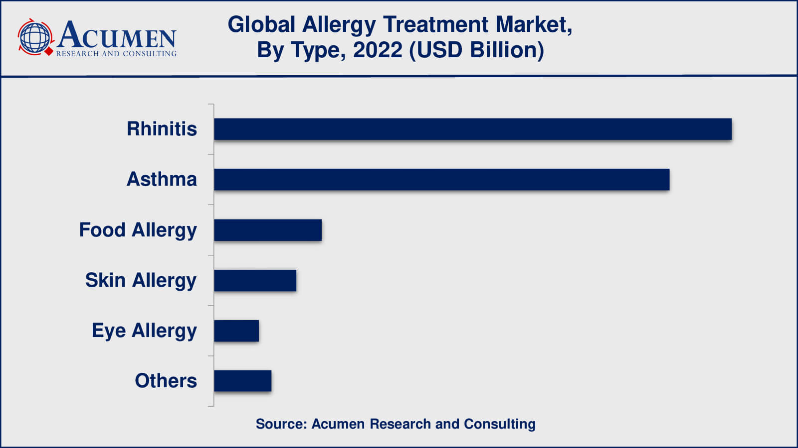 Allergy Treatment Market Drivers