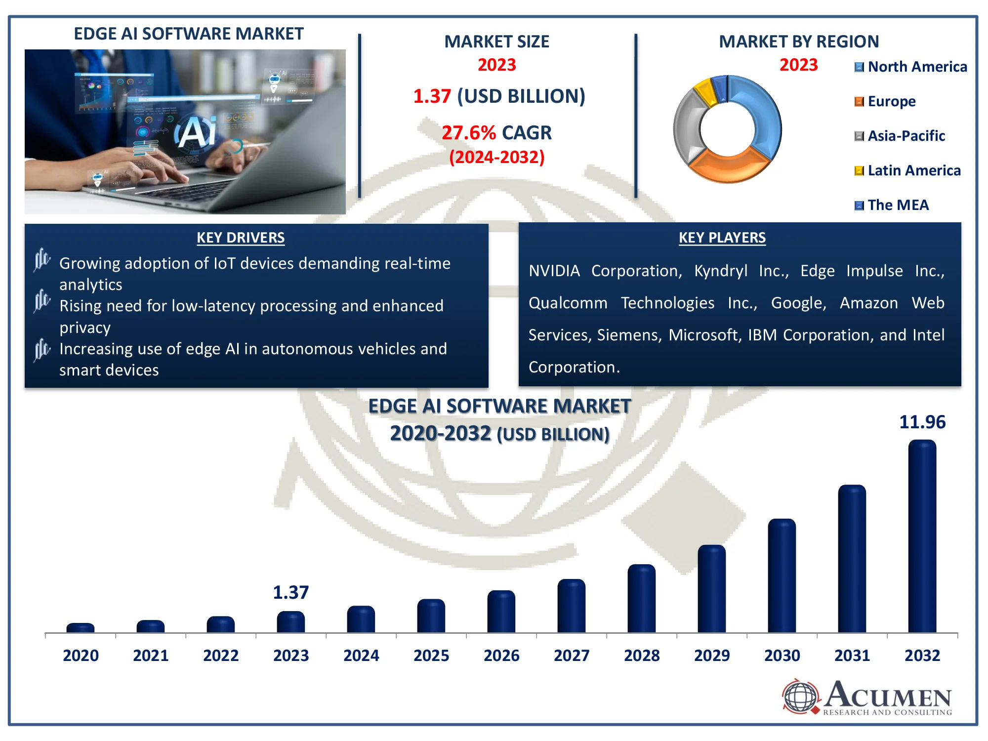 Edge AI Software Market Dynamics