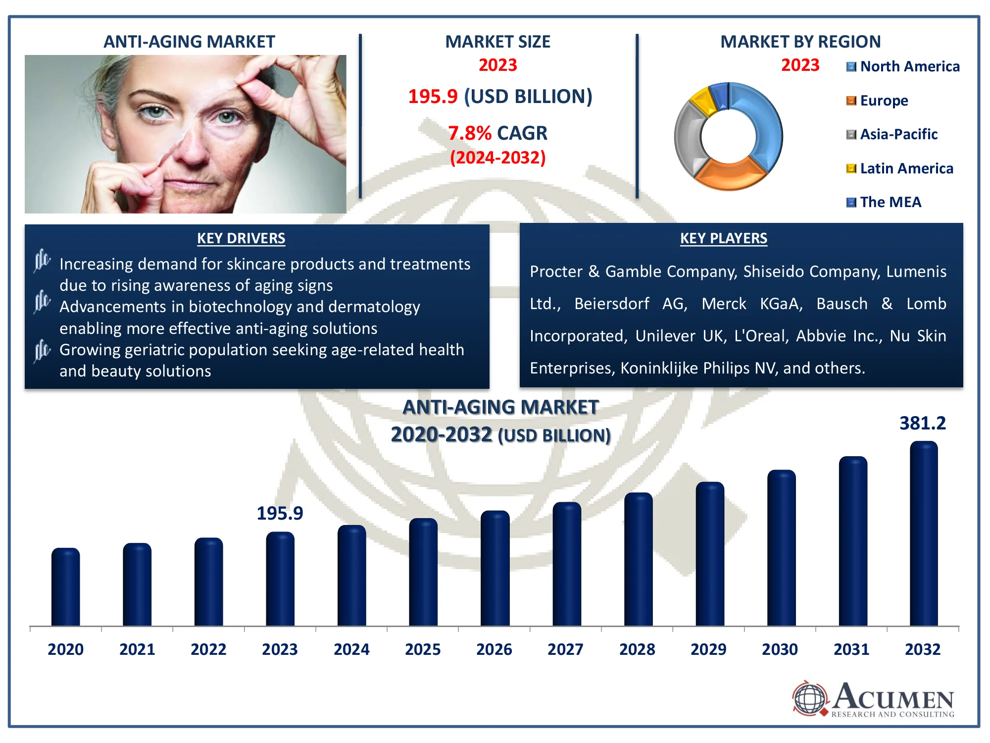 Anti-Aging Market Dynamics