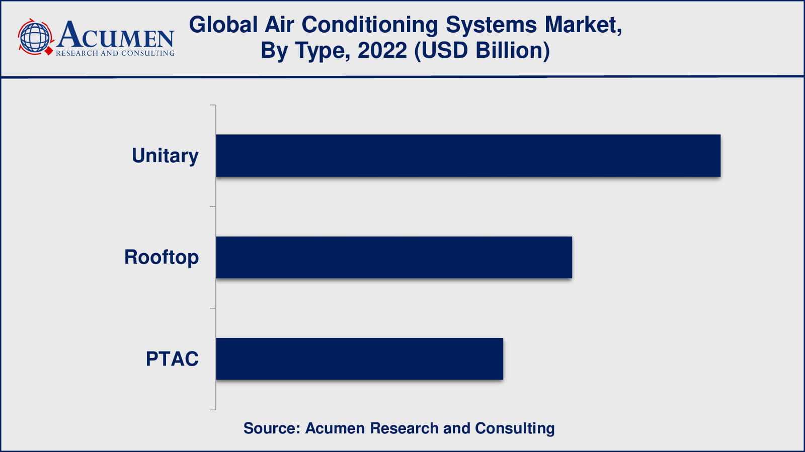 Air Conditioning Systems Market Drivers