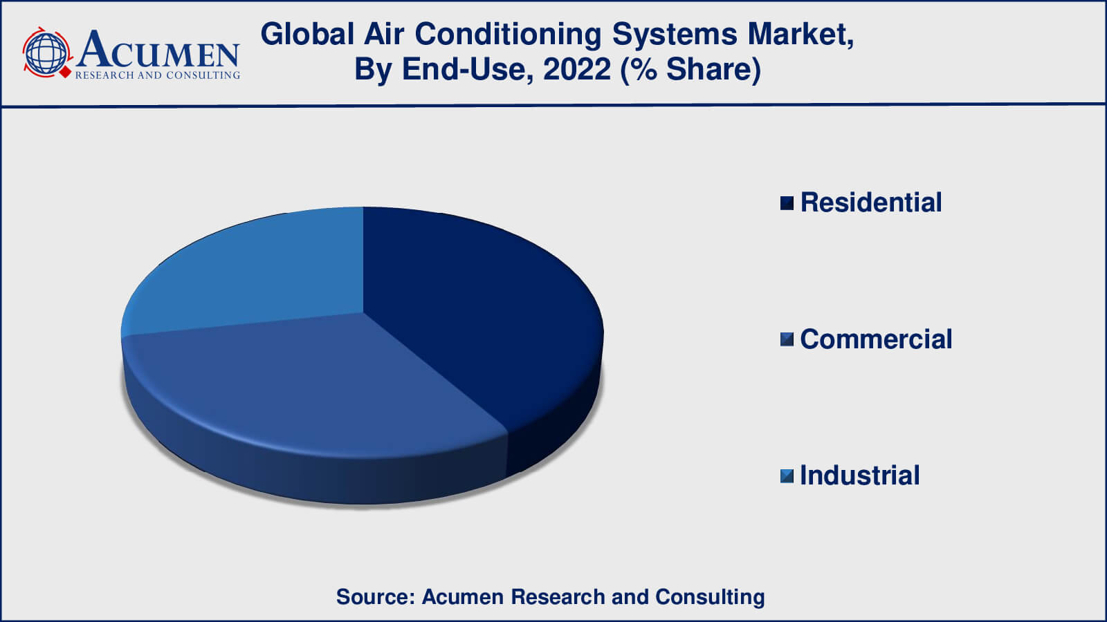 Air Conditioning Systems Market Growth Factors