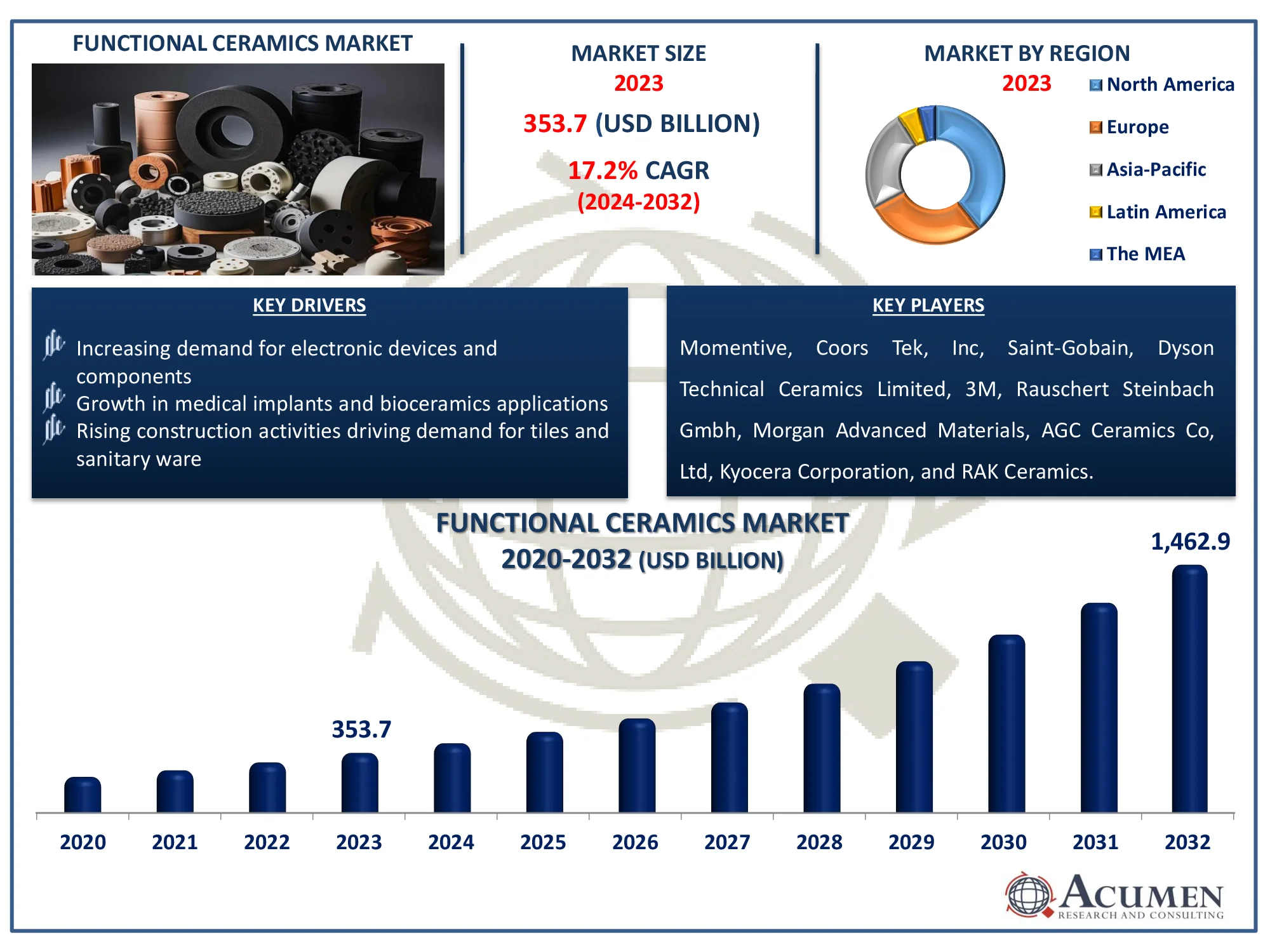 Functional Ceramics Market Share