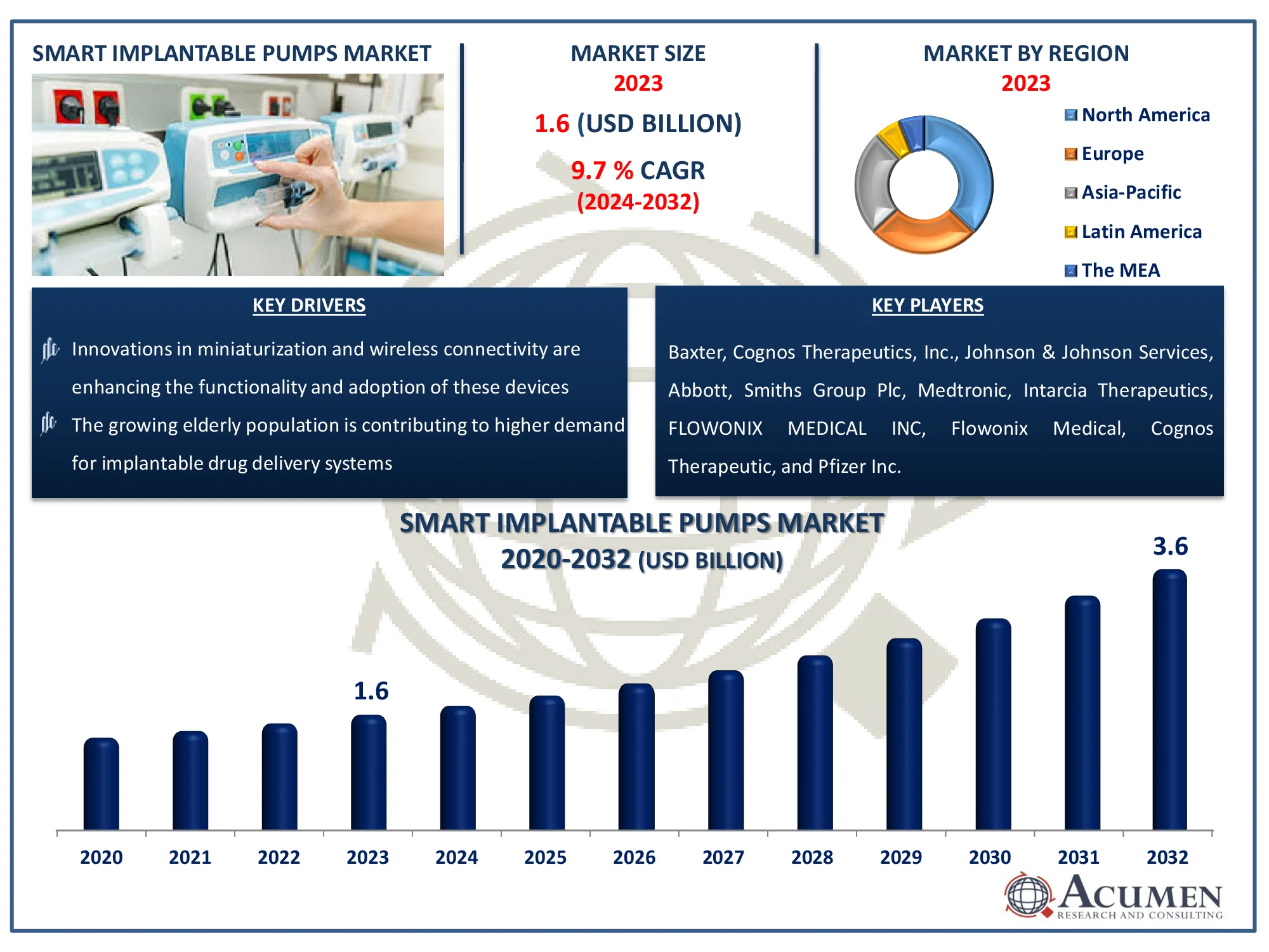 Smart Implantable Pumps Market Dynamics