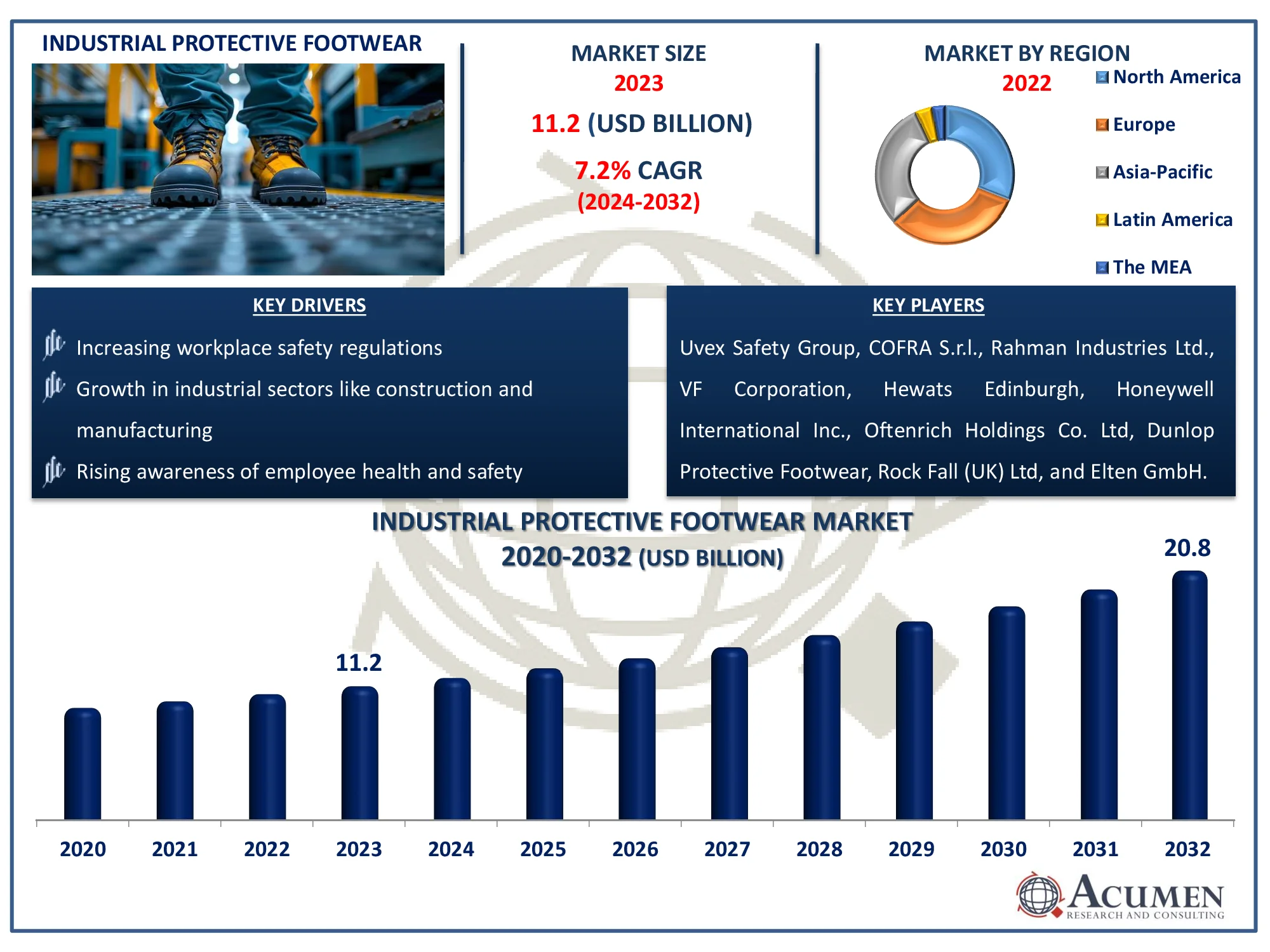 Industrial Protective Footwear Market Dynamics