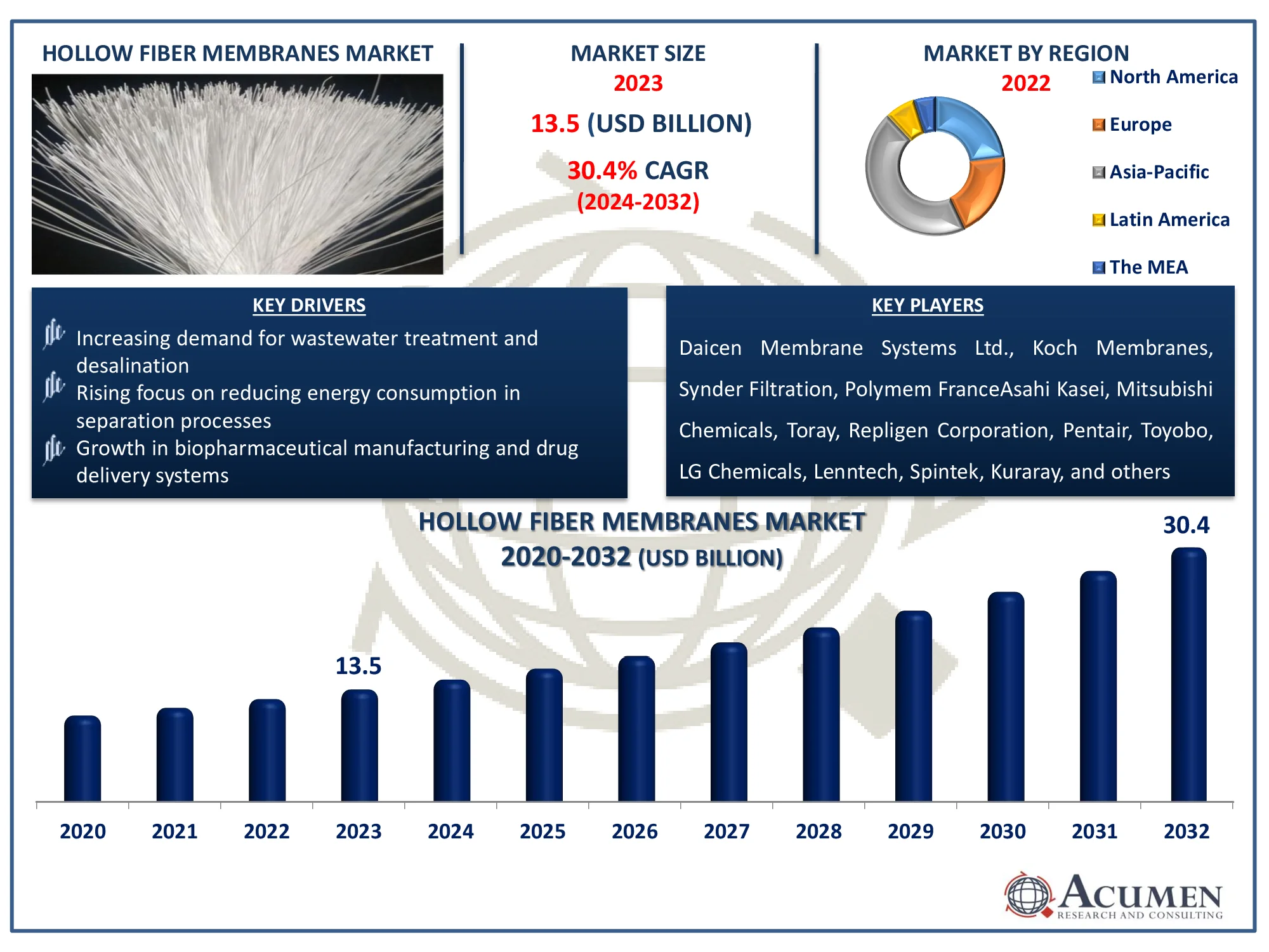 Hollow Fiber Membranes Market Dynamics