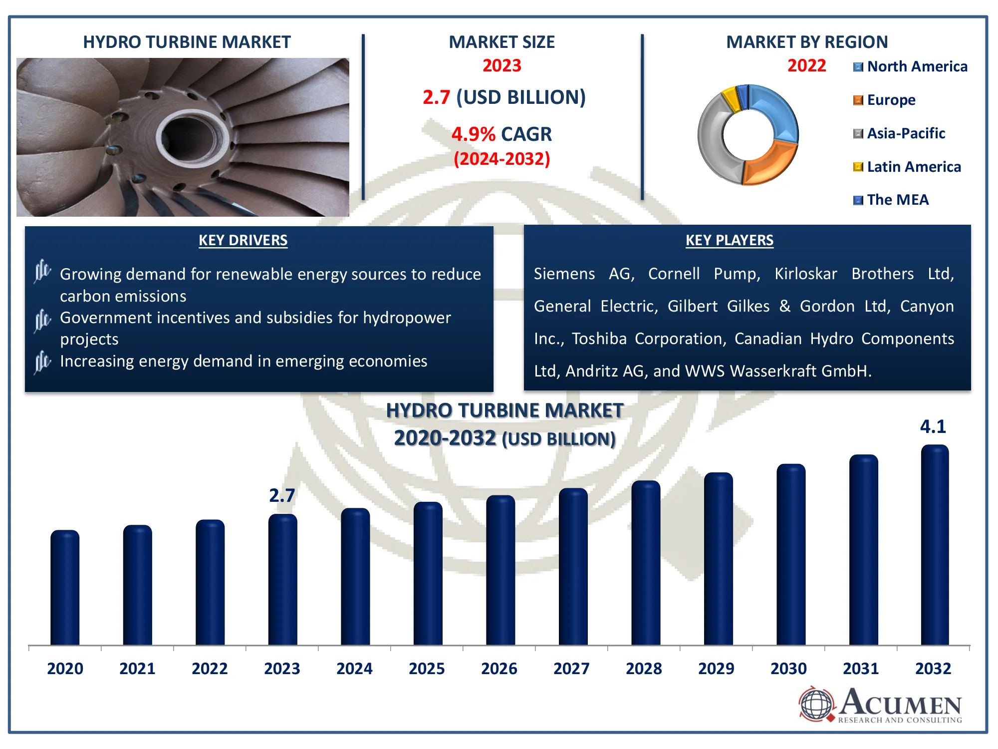 Hydro Turbine Market Dynamics