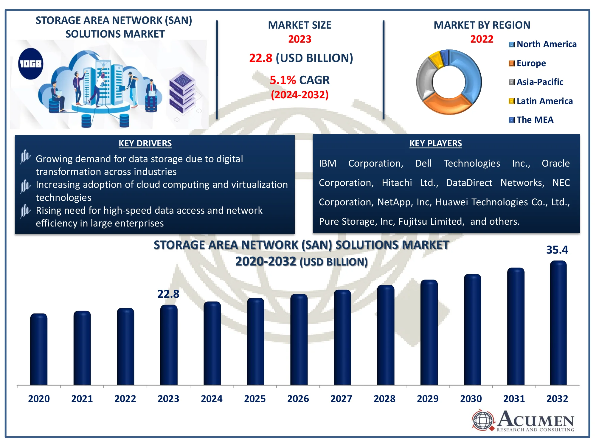 Storage Area Network (SAN) Solutions Market Highlights