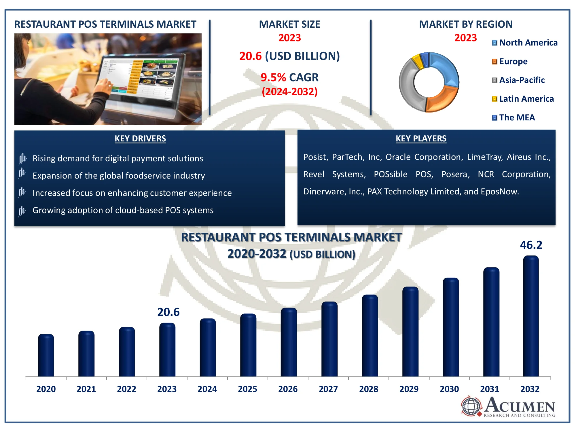 Restaurant POS Terminals Market Dynamics