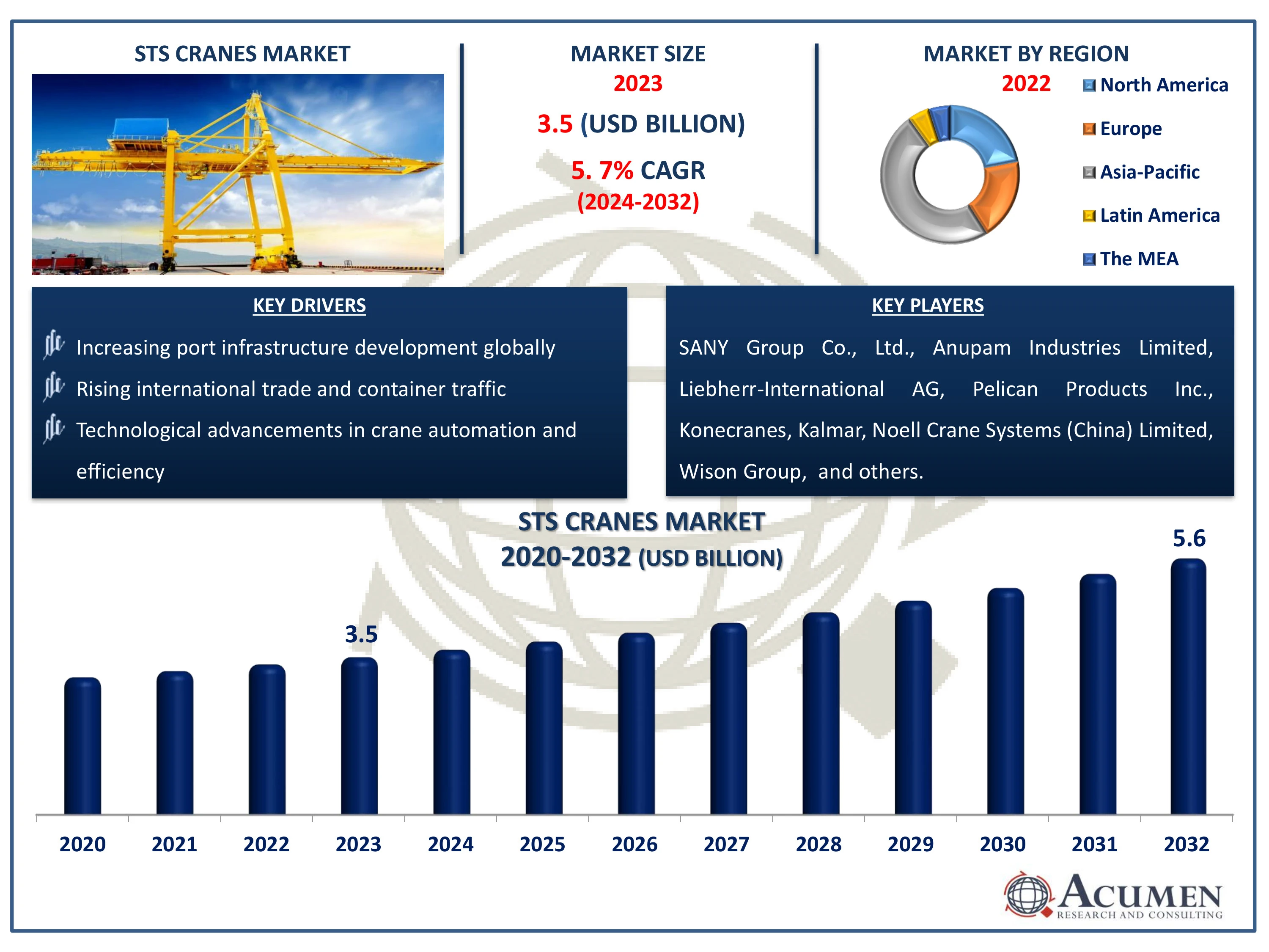 STS Cranes Market Highlights