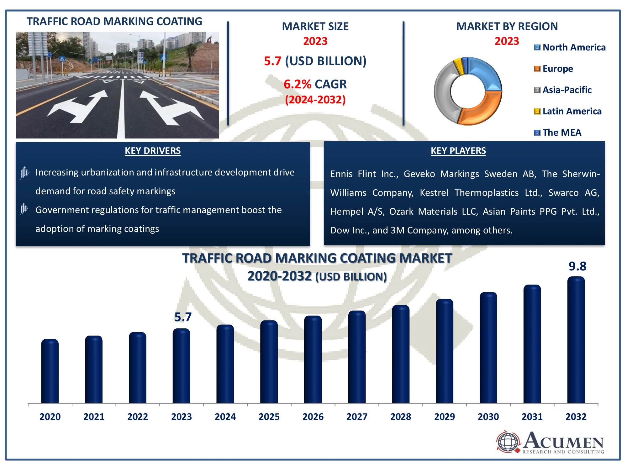 Traffic Road Marking Coating Market Dynamics