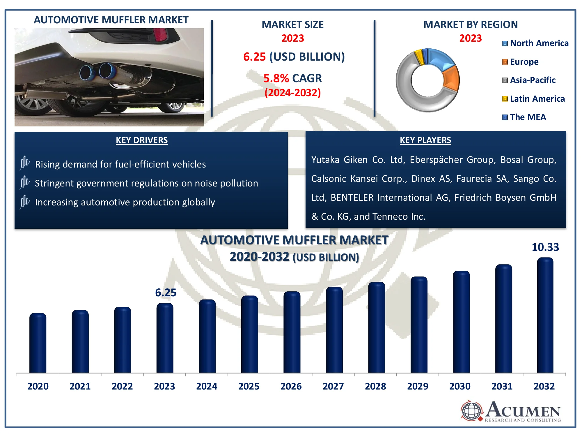 Automotive Muffler Market Highlights