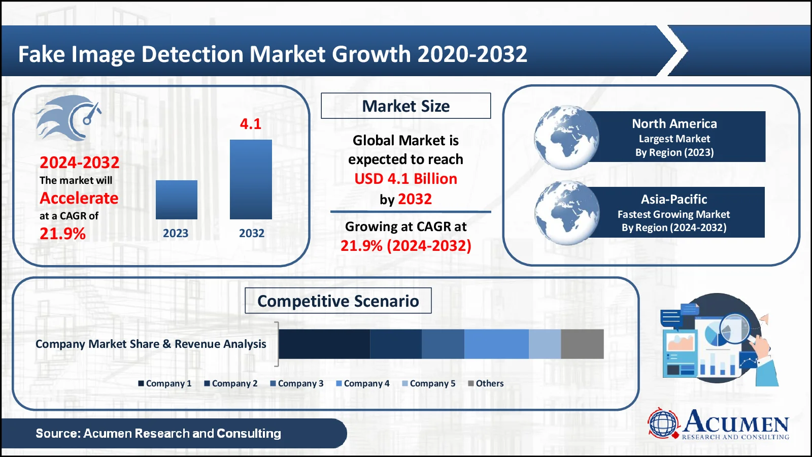 Fake Image Detection Market Trends