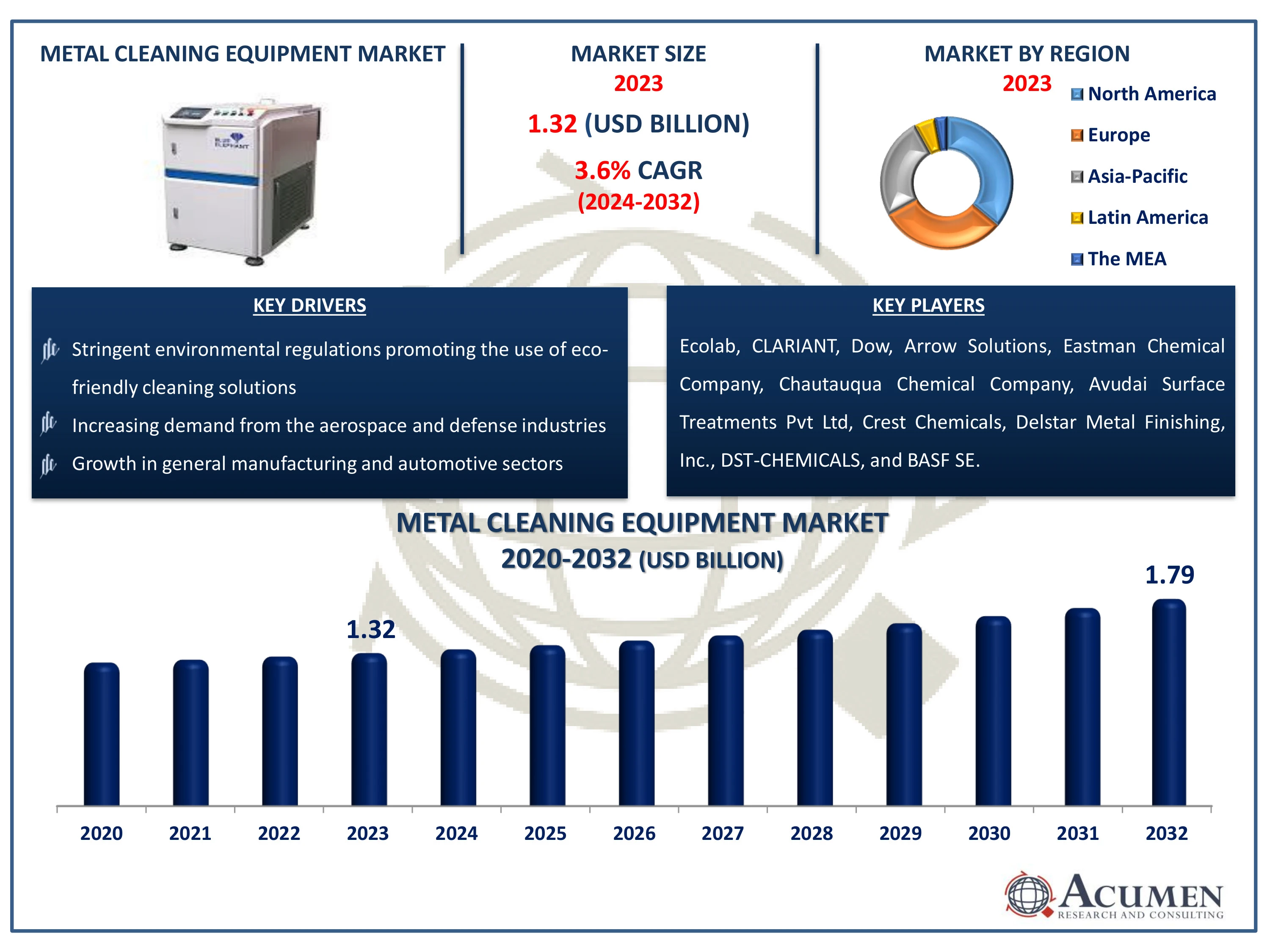 Metal Cleaning Equipment Market Highlights