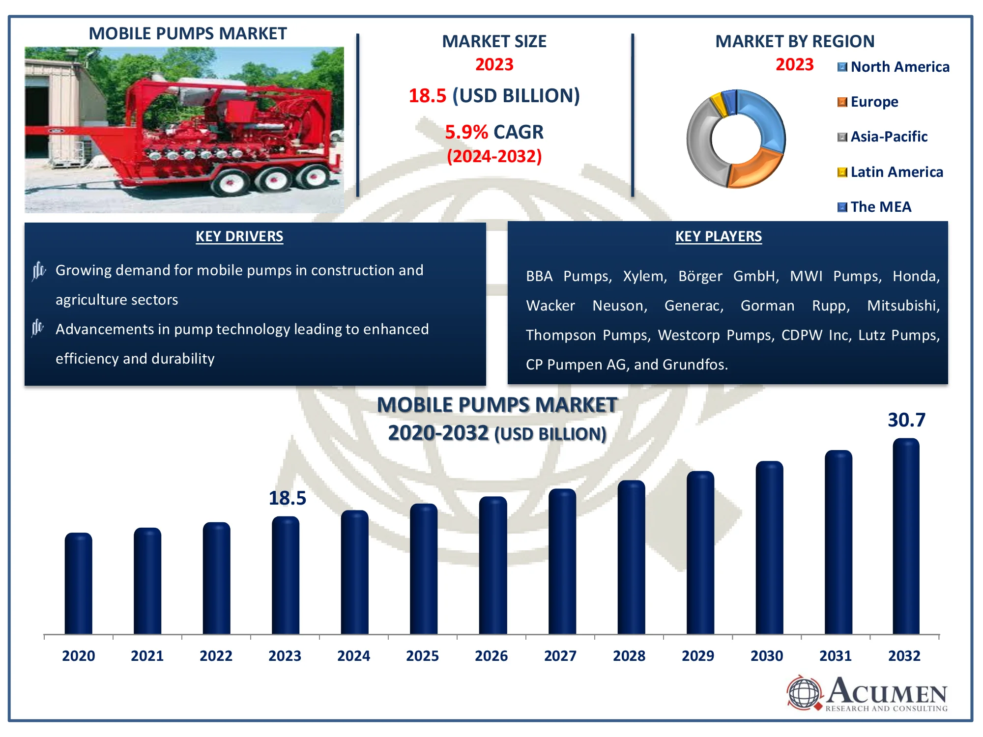 Mobile Pumps Market Highlights