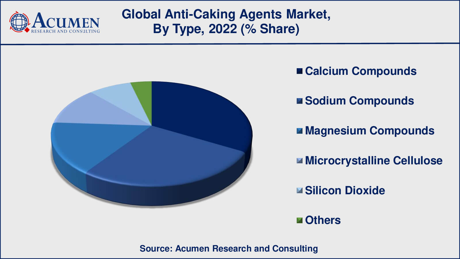 Anti-Caking Agents Market Growth Factors