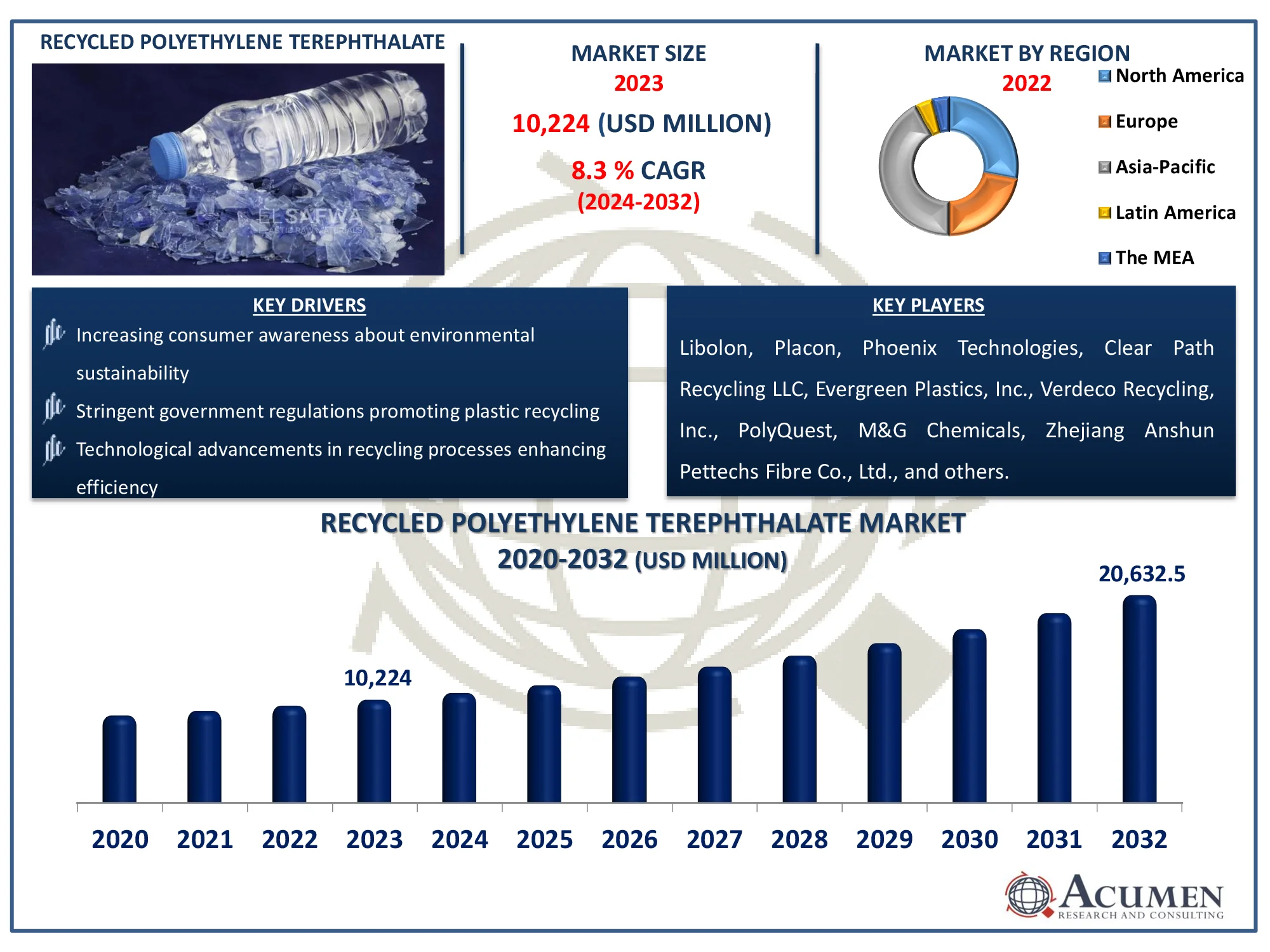 Recycled Polyethylene Terephthalate Market Analysis