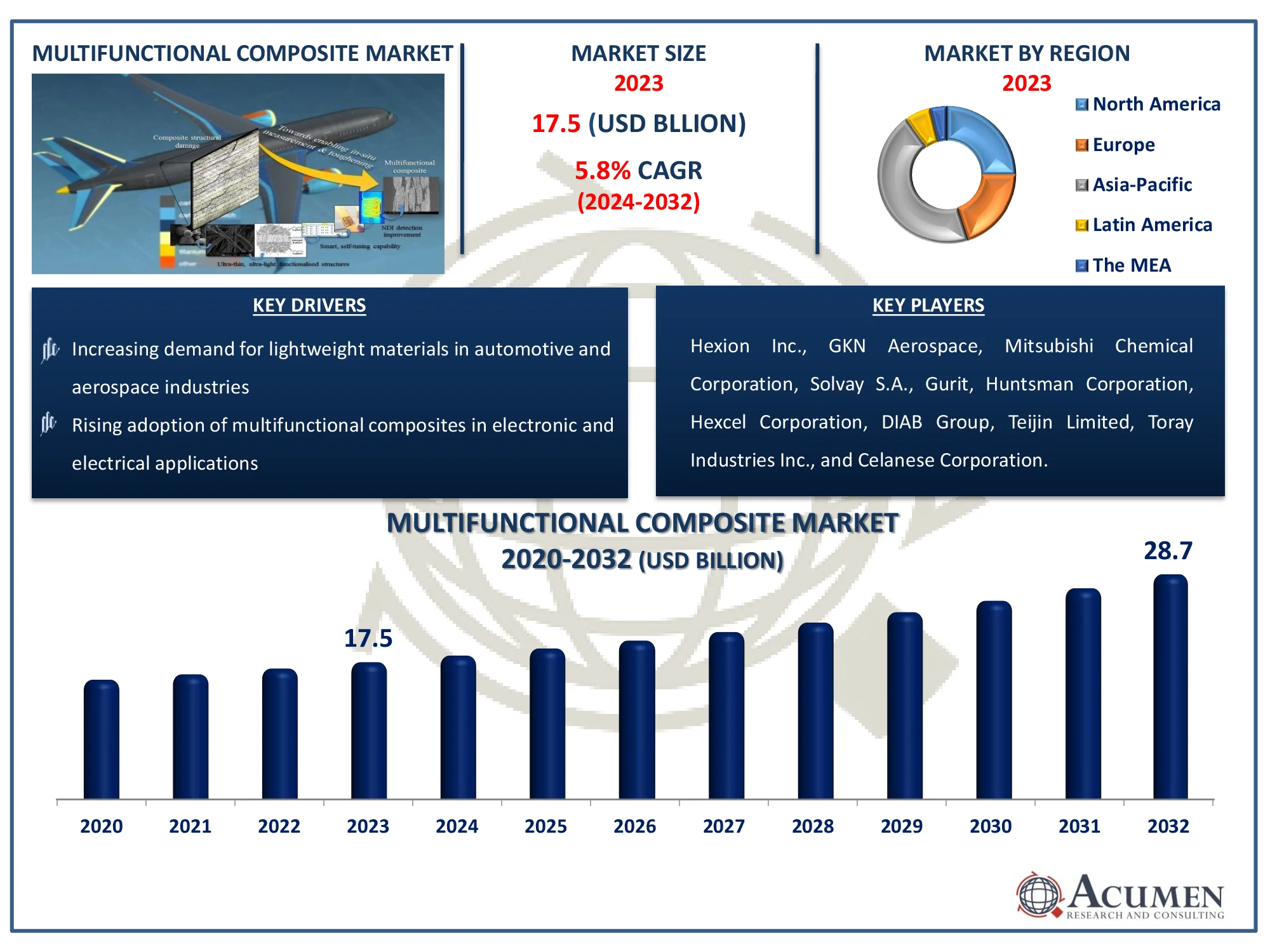 Multifunctional Composite Market Dynamics