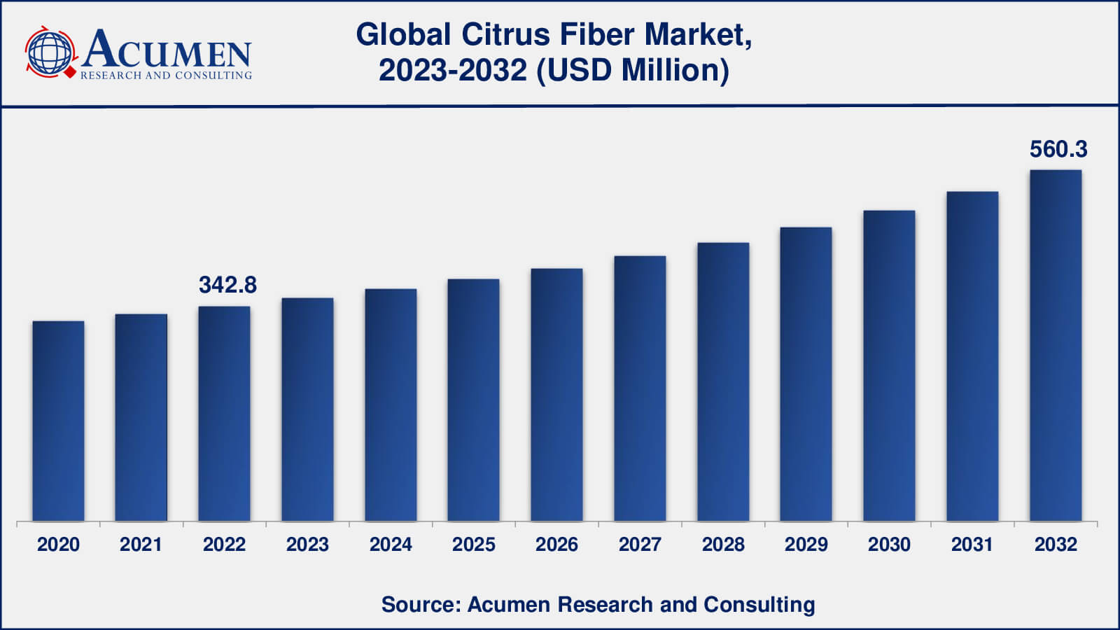 Citrus Fiber Market Analysis