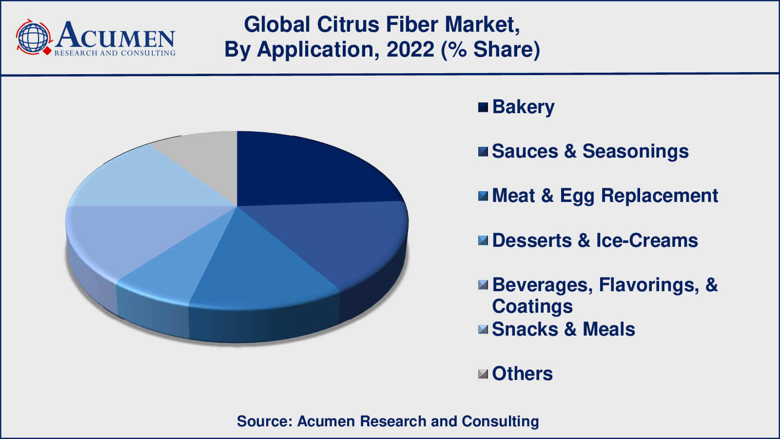 Citrus Fiber Market Drivers