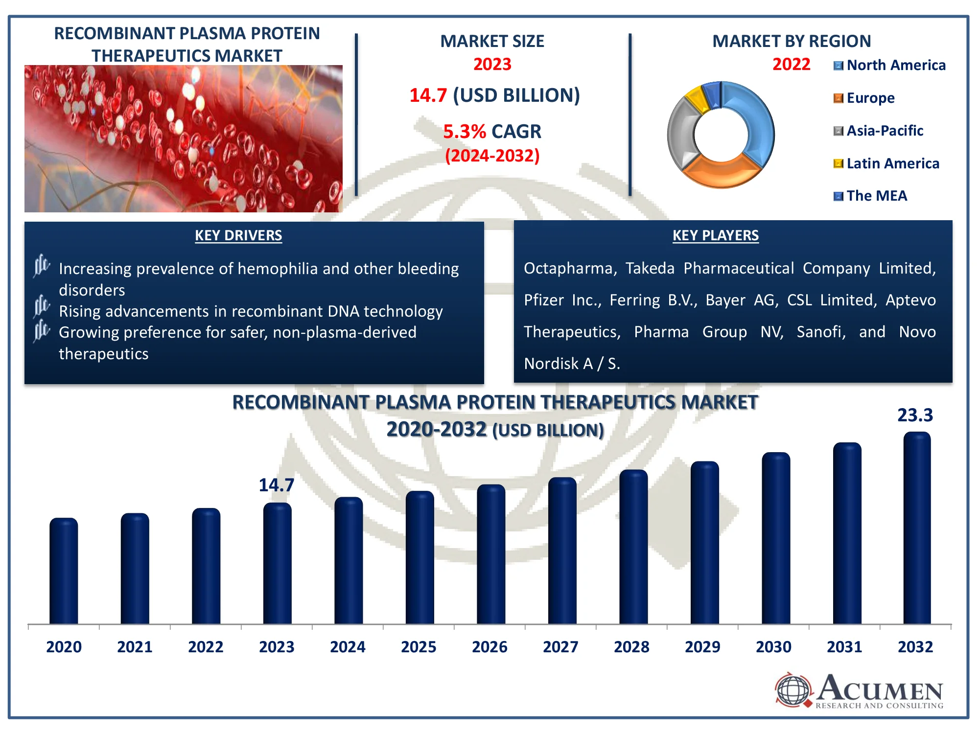 Recombinant Plasma Protein Therapeutics Market Dynamics