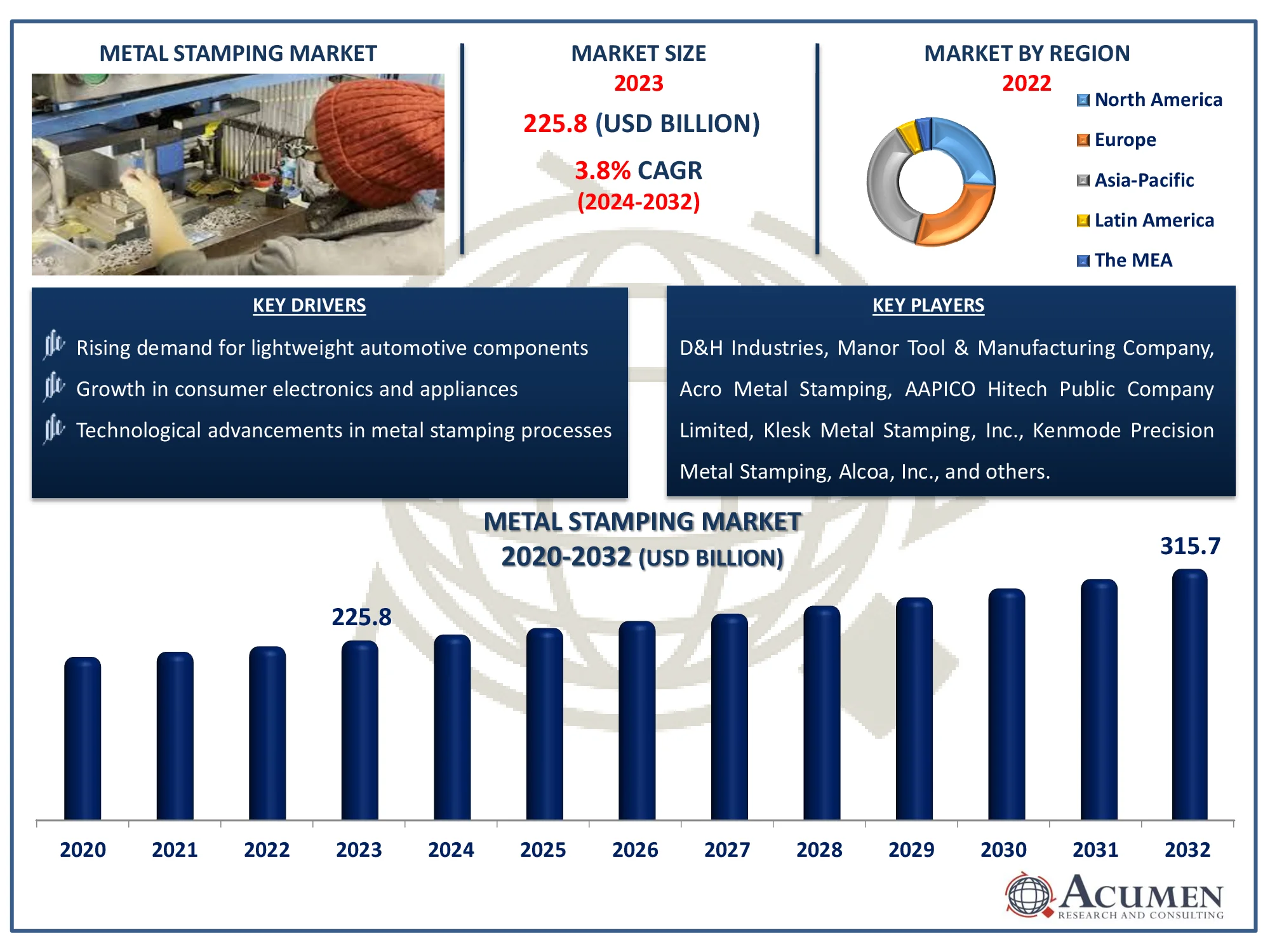 Metal Stamping Market Dynamics