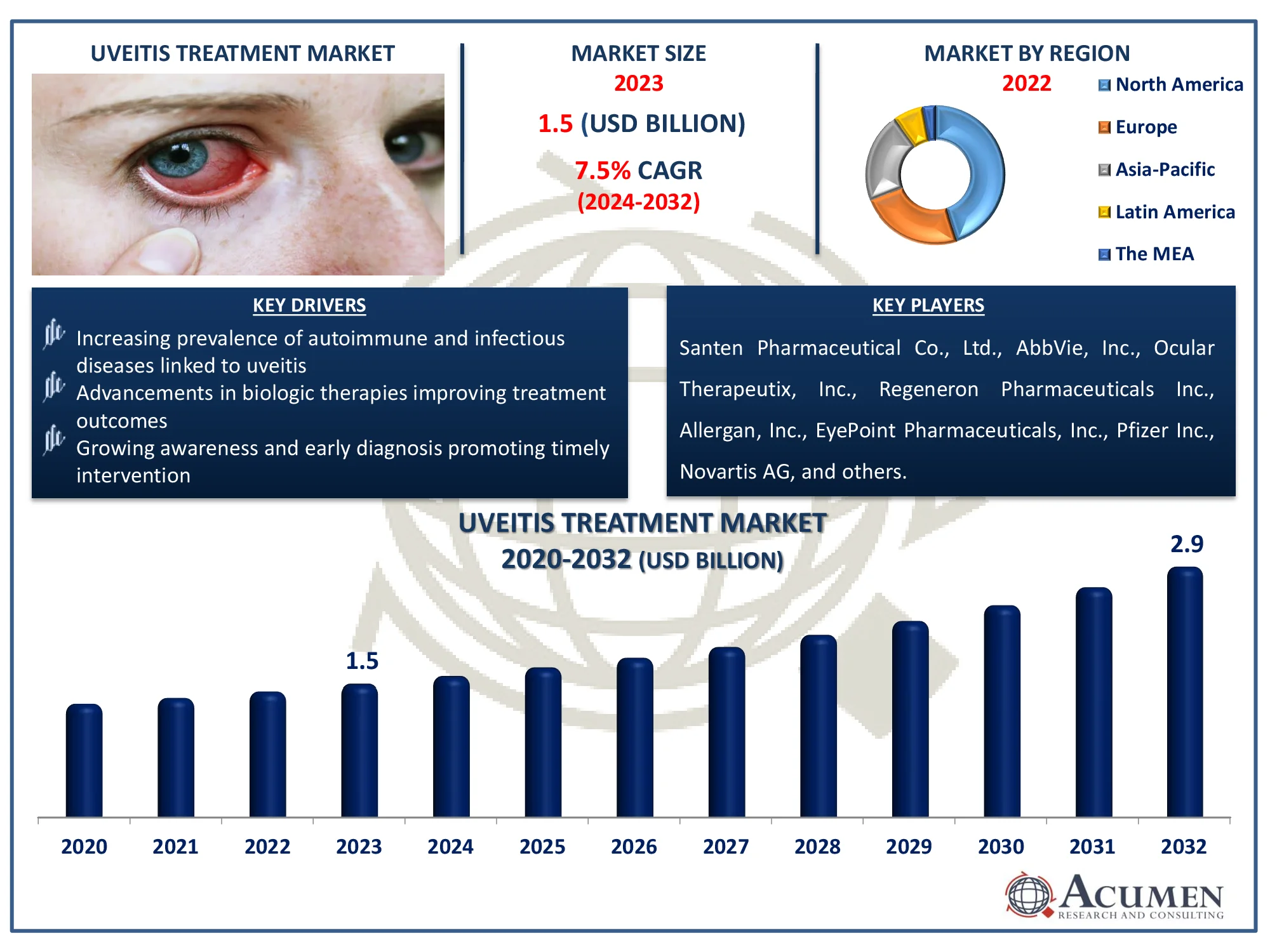 Uveitis Treatment Market Dynamics