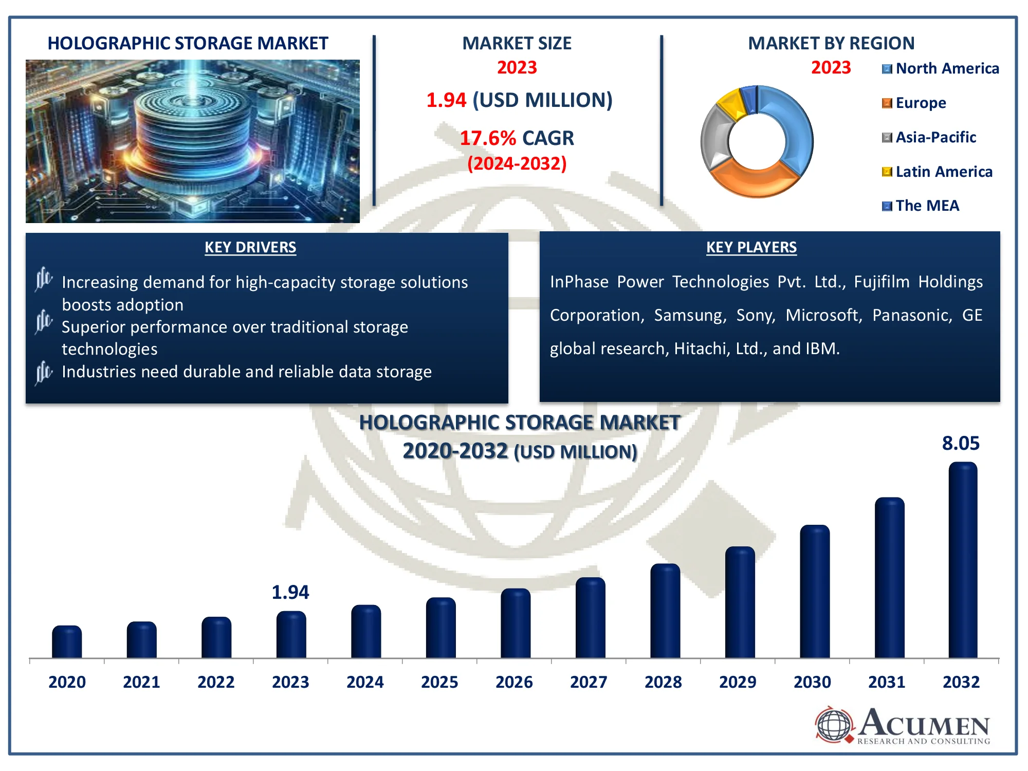 Holographic Storage Market Dynamics