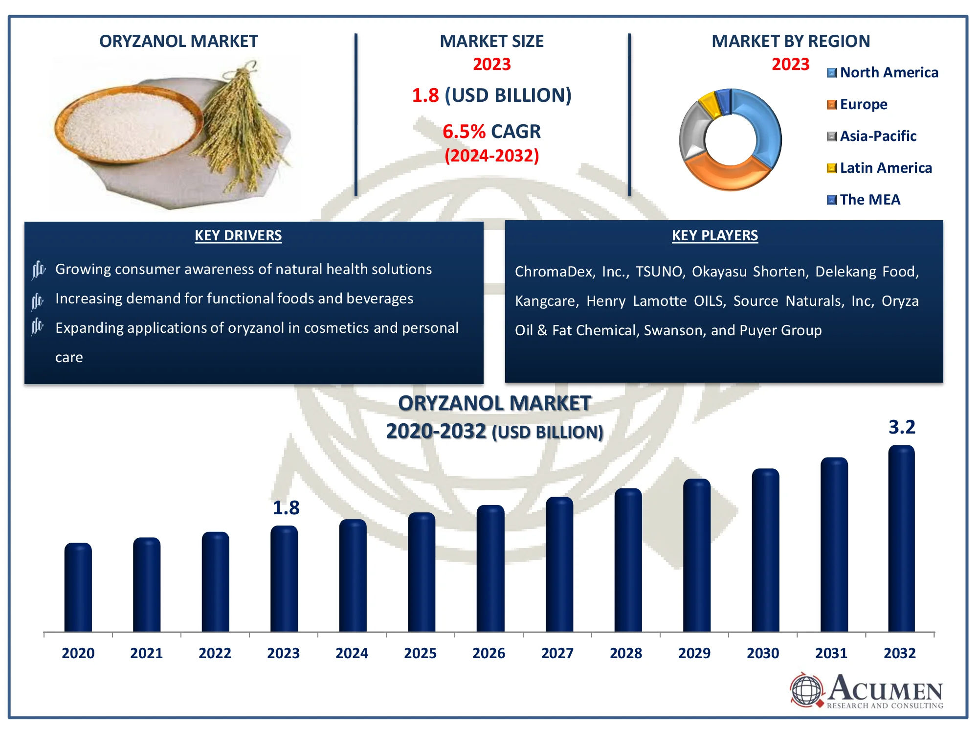 Oryzanol Market Dynamics