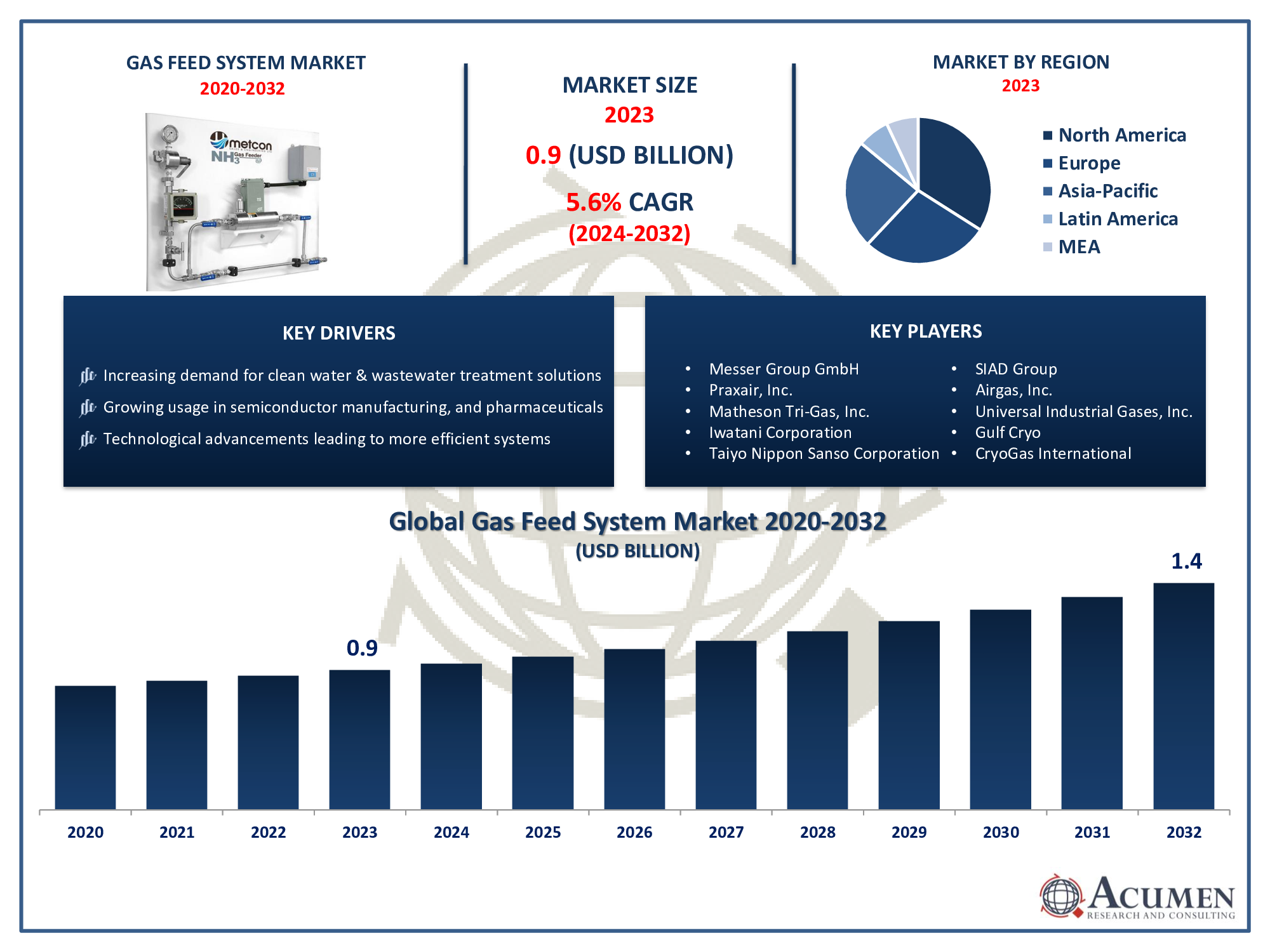 Gas Feed System Market Trends