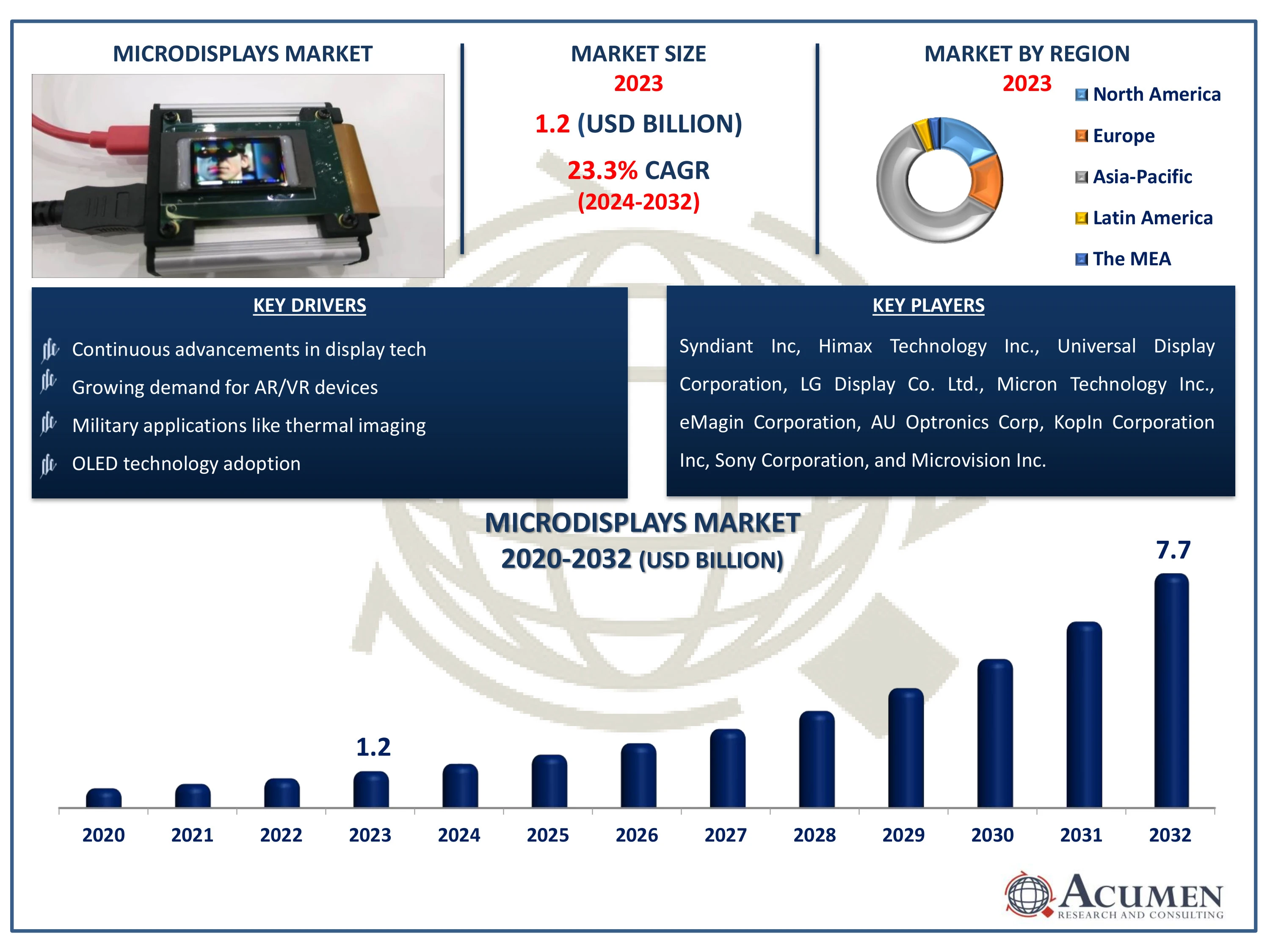 Microdisplays Market Dynamics