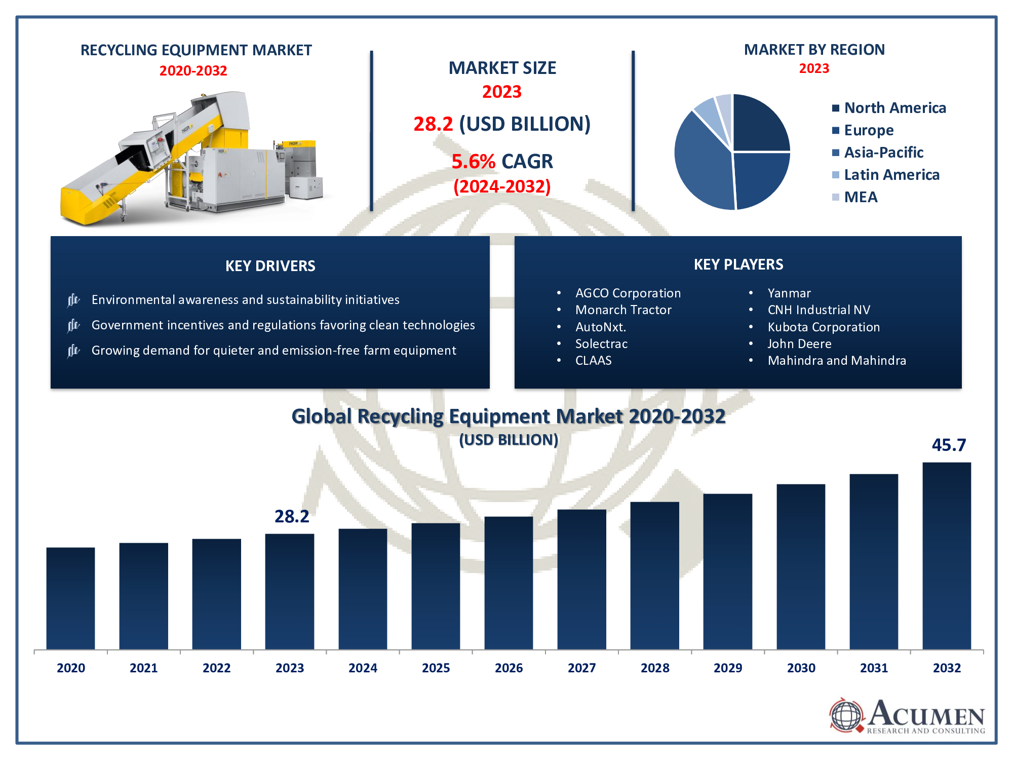 Recycling Equipment Market Trends