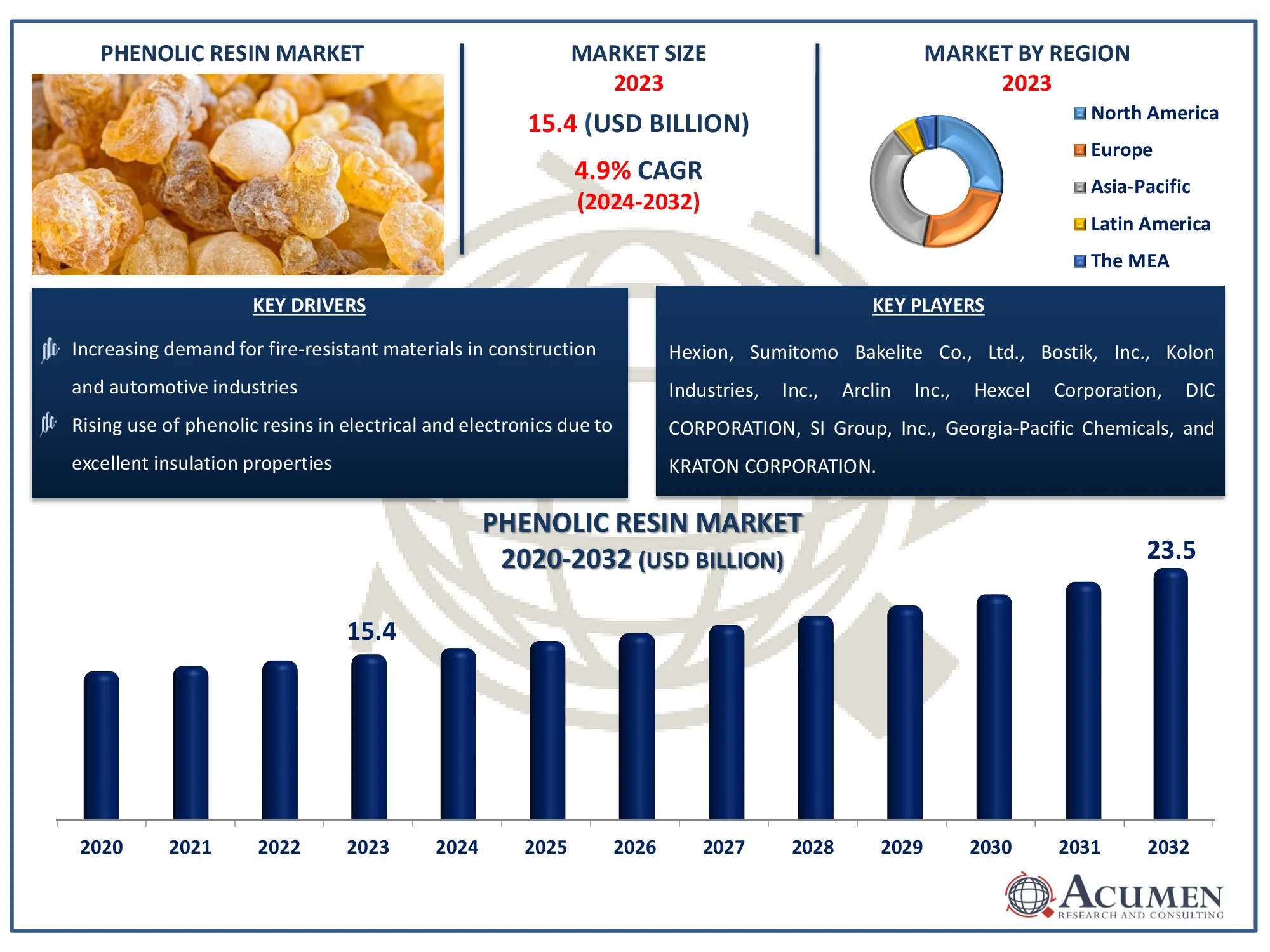 Phenolic Resin Market Dynamics