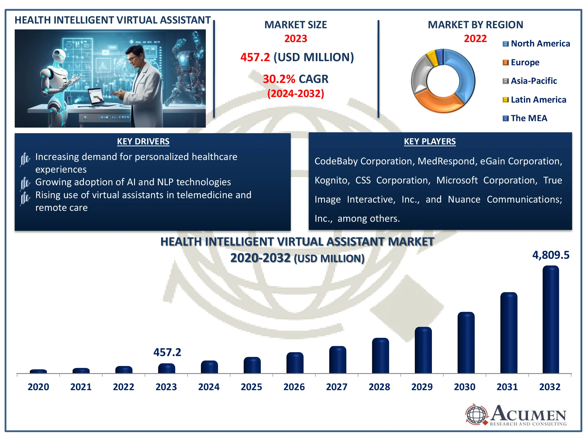 Health Intelligent Virtual Assistant Market Highlights