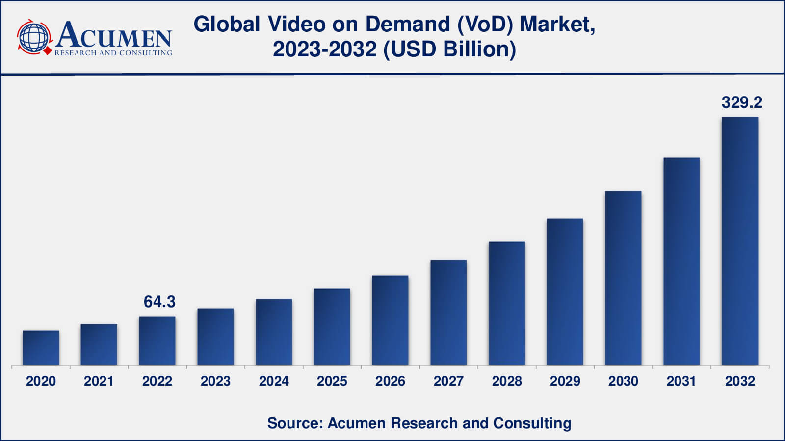 video on demand industry