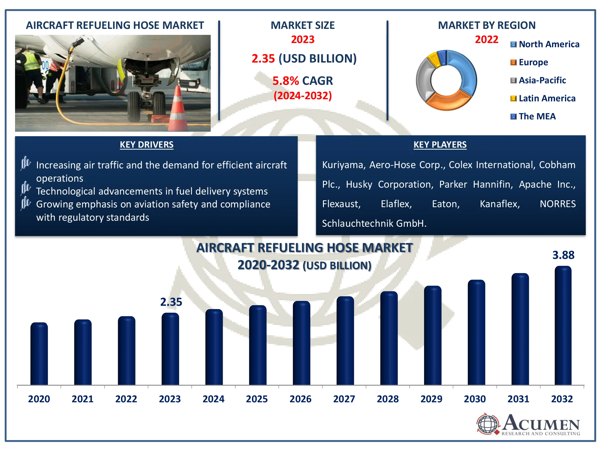 Aircraft Refueling Hose Market Dynamics