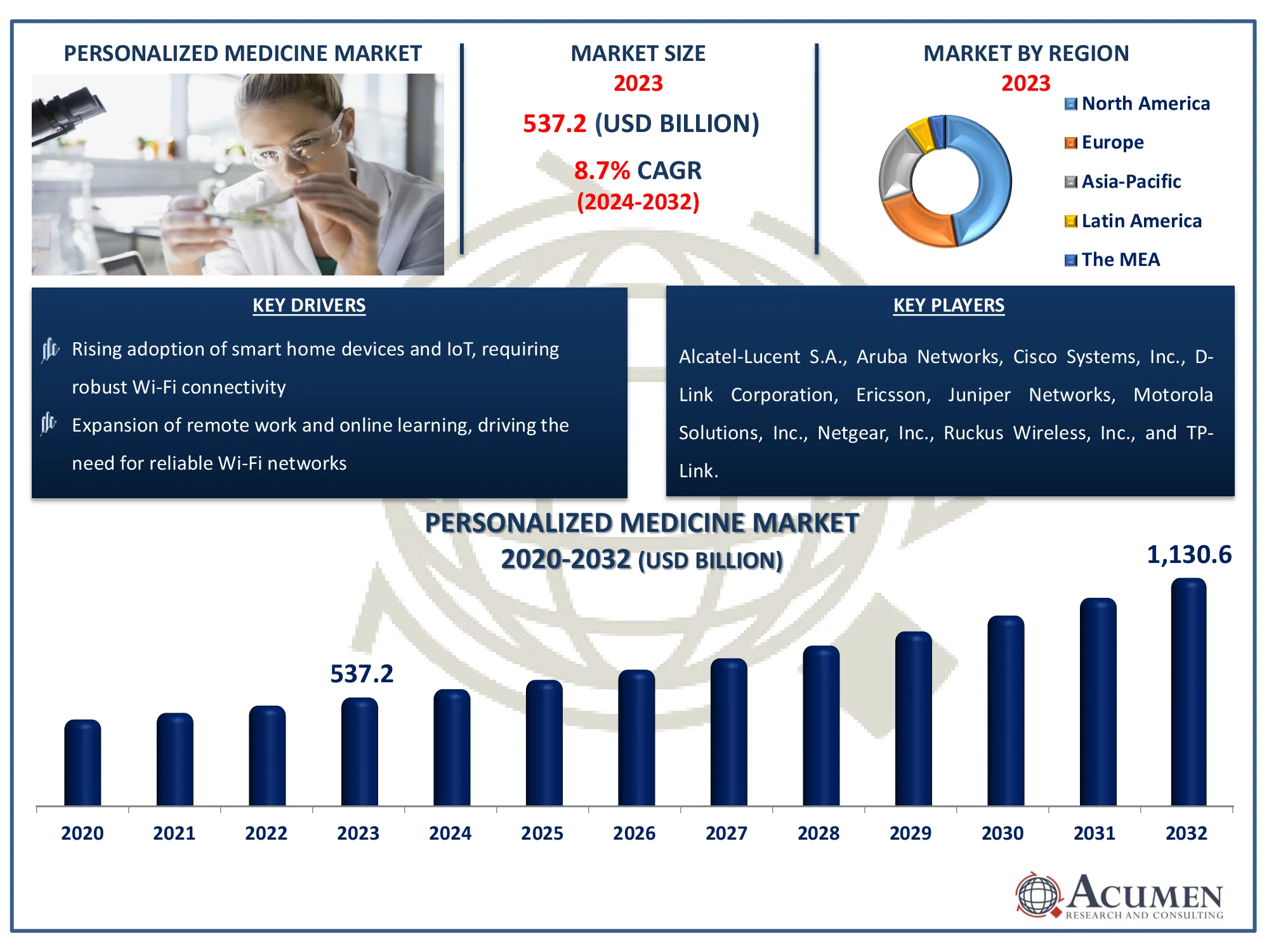 Personalized Medicine Market Dynamics